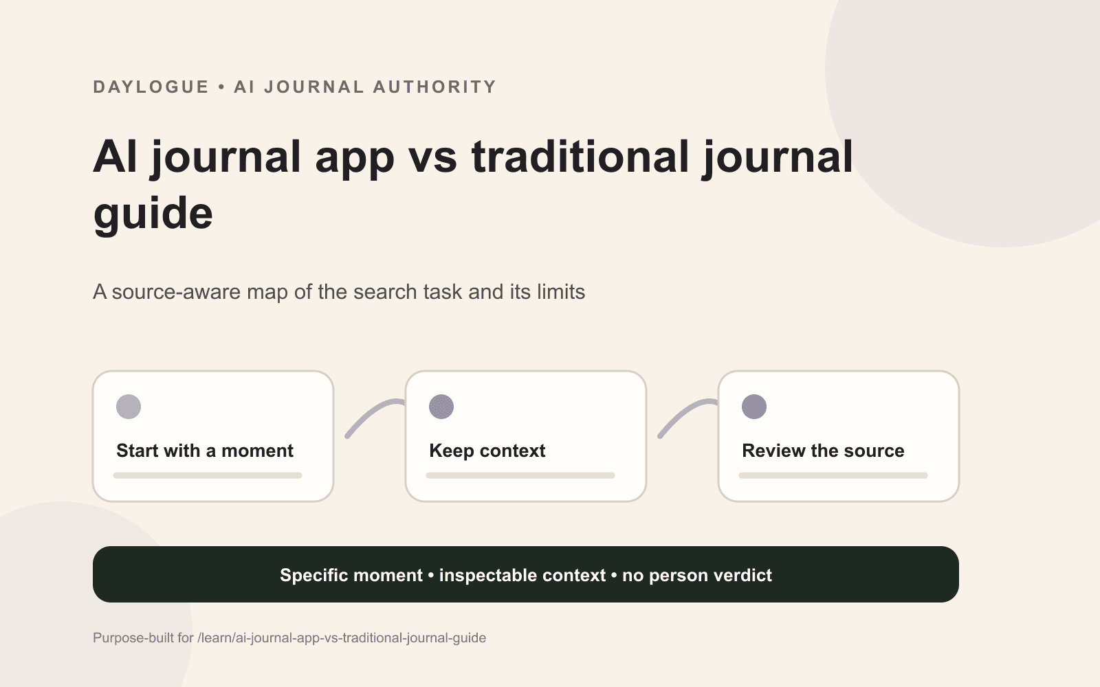 Daylogue diagram comparing an AI journal app and paper journal across capture, search, portability, distraction, privacy, and rereading.