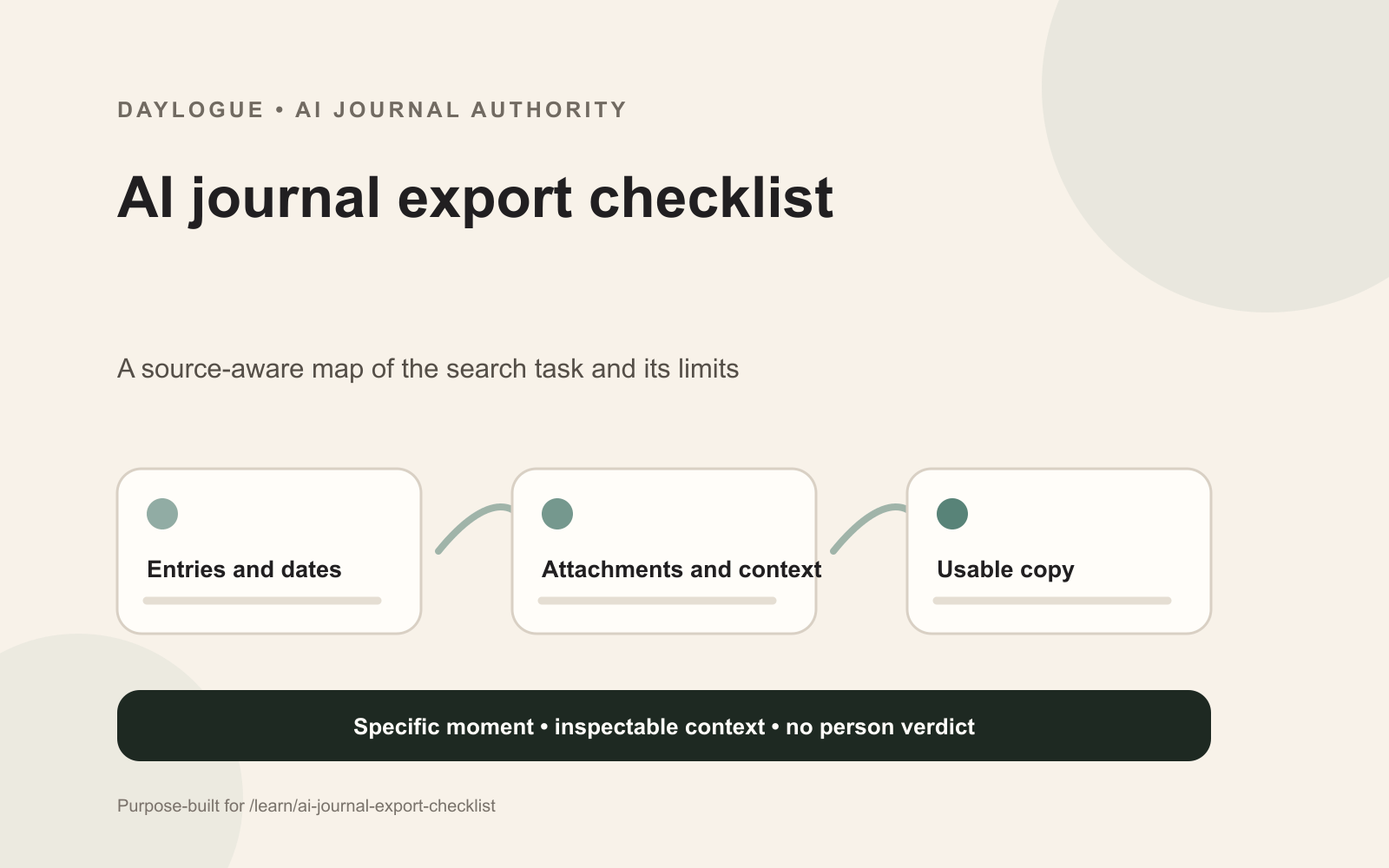 Daylogue diagram showing an AI journal export checklist for entries, dates, attachments, transcripts, readbacks, formats, and readable source text.