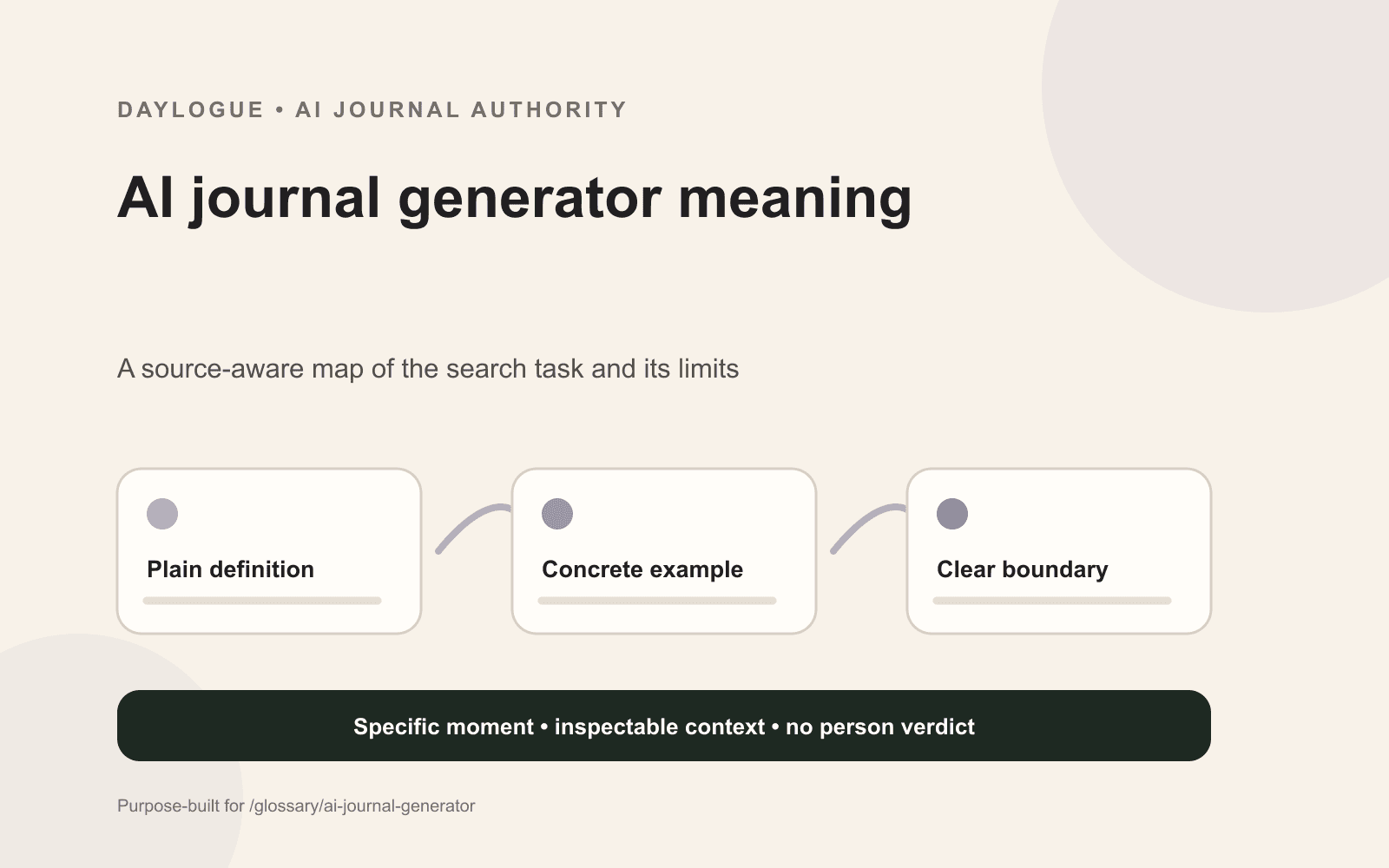 Daylogue diagram defining an AI journal generator by its output: prompts, layouts, summaries, drafts, source material, and continuity limits.