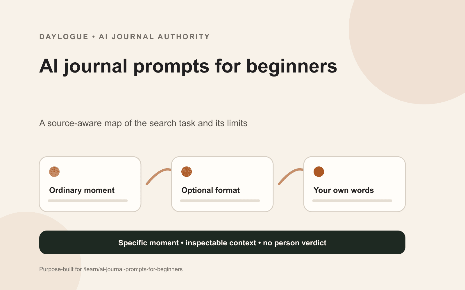 Daylogue diagram organizing beginner AI journal prompts by ordinary scenes, optional editing, concrete responses, skipping, and source review.