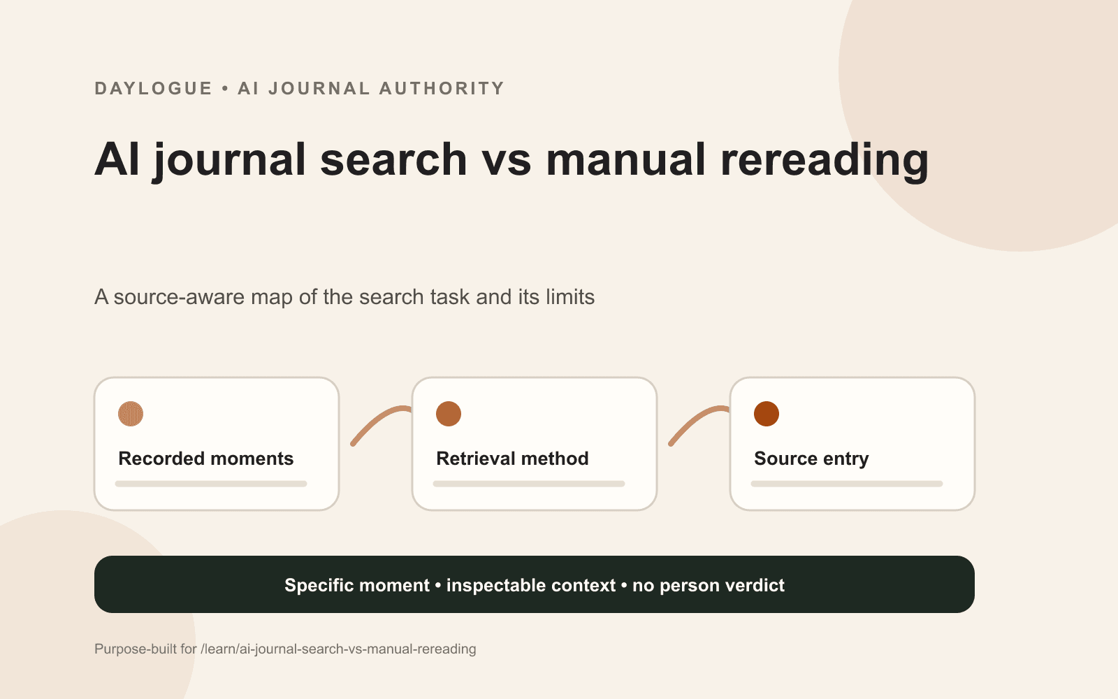 Daylogue diagram comparing AI journal search and manual rereading across speed, sequence, source context, correction, privacy, and later questions.