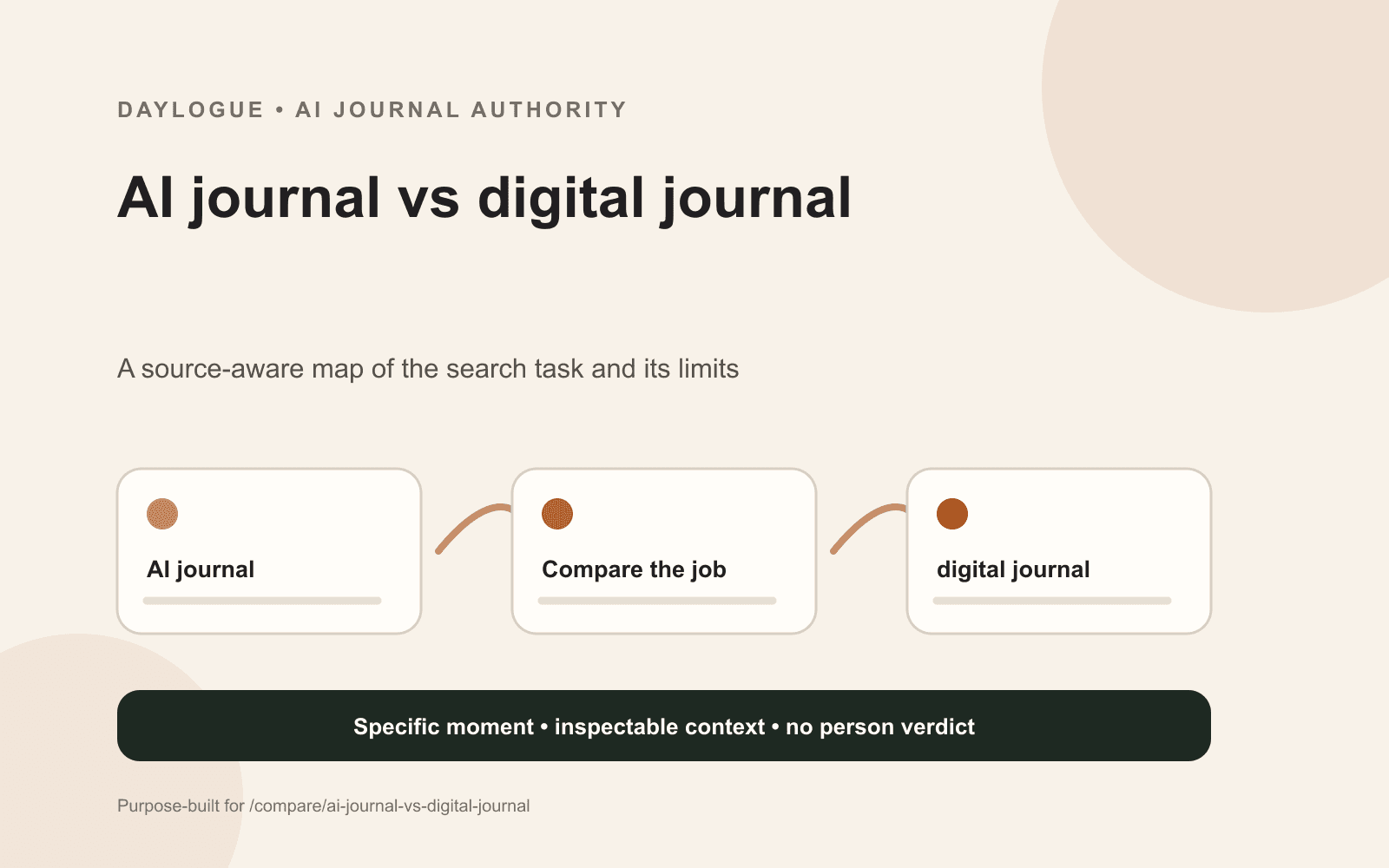 Daylogue diagram comparing an AI journal with a digital journal across storage, search, automated summaries, source-linked reads, and correction.