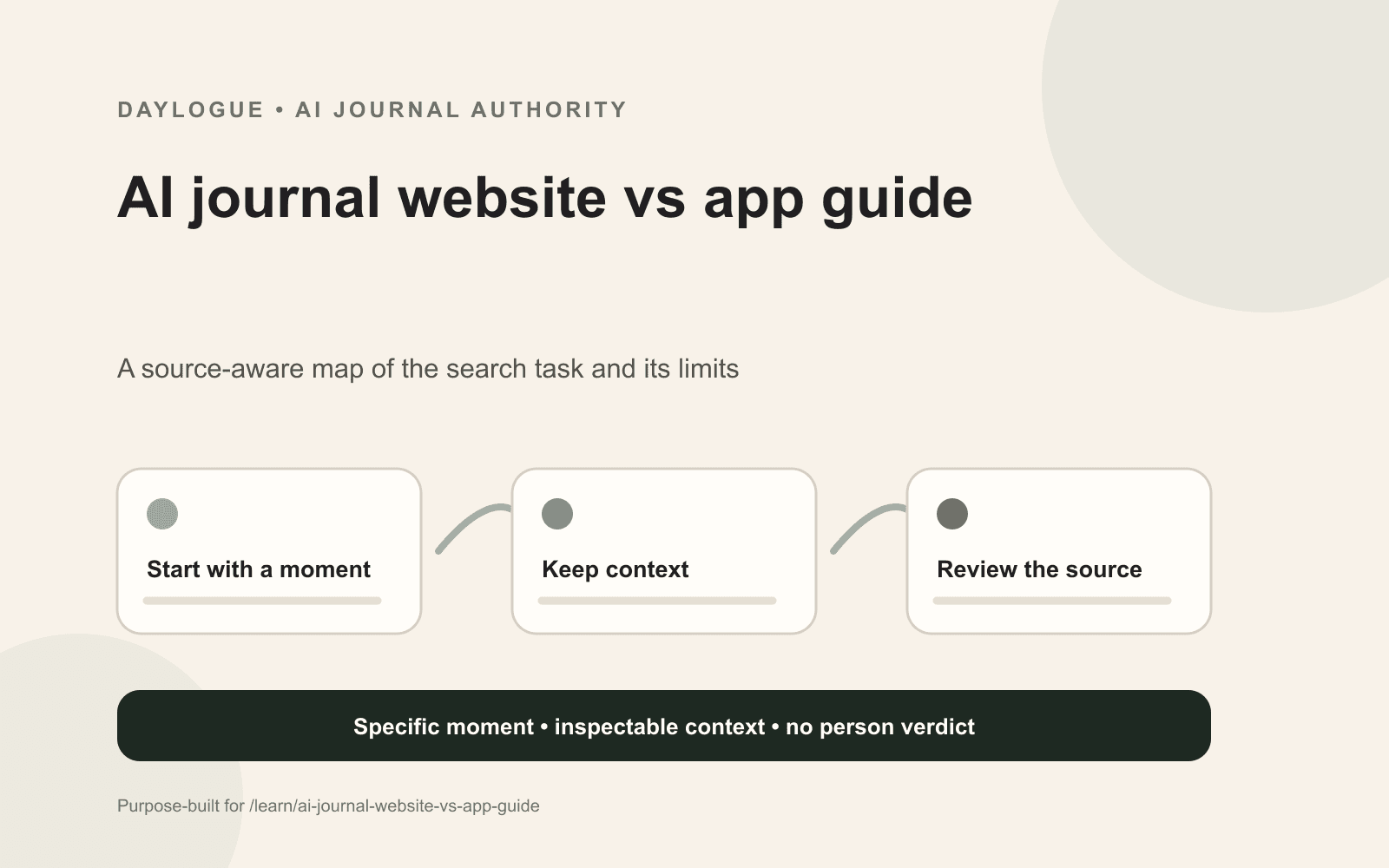 Daylogue diagram comparing an AI journal website and installed app across access, capture, review, offline moments, privacy, and export.