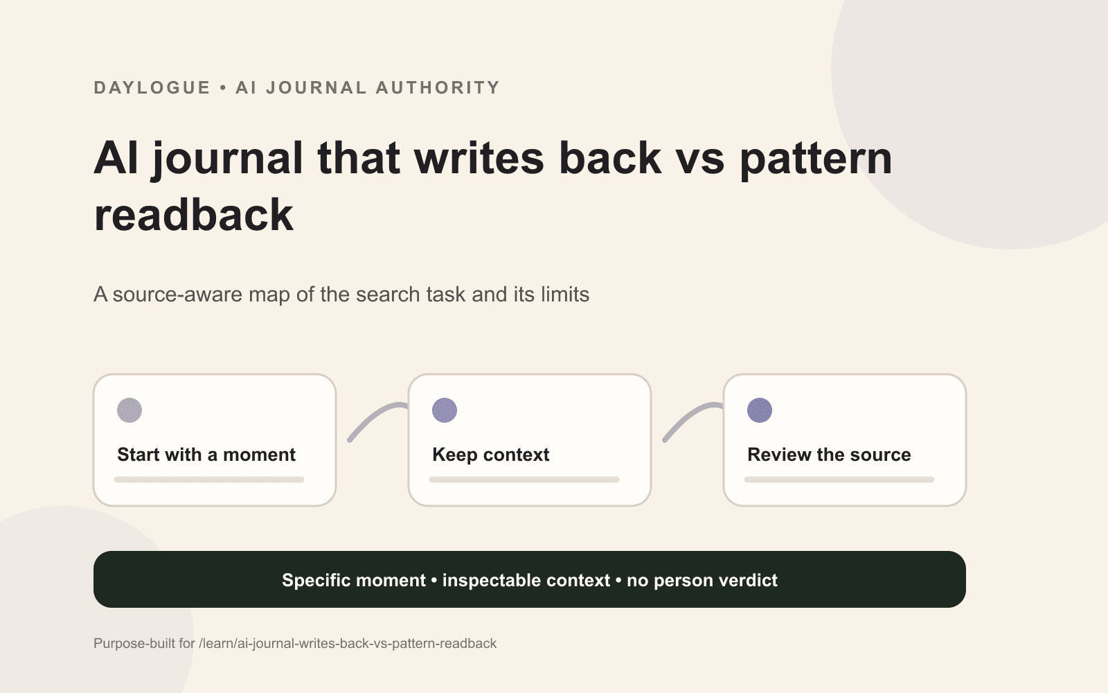 Daylogue diagram comparing immediate AI journal replies with later pattern readbacks across timing, sources, correction, context, and advice boundaries.