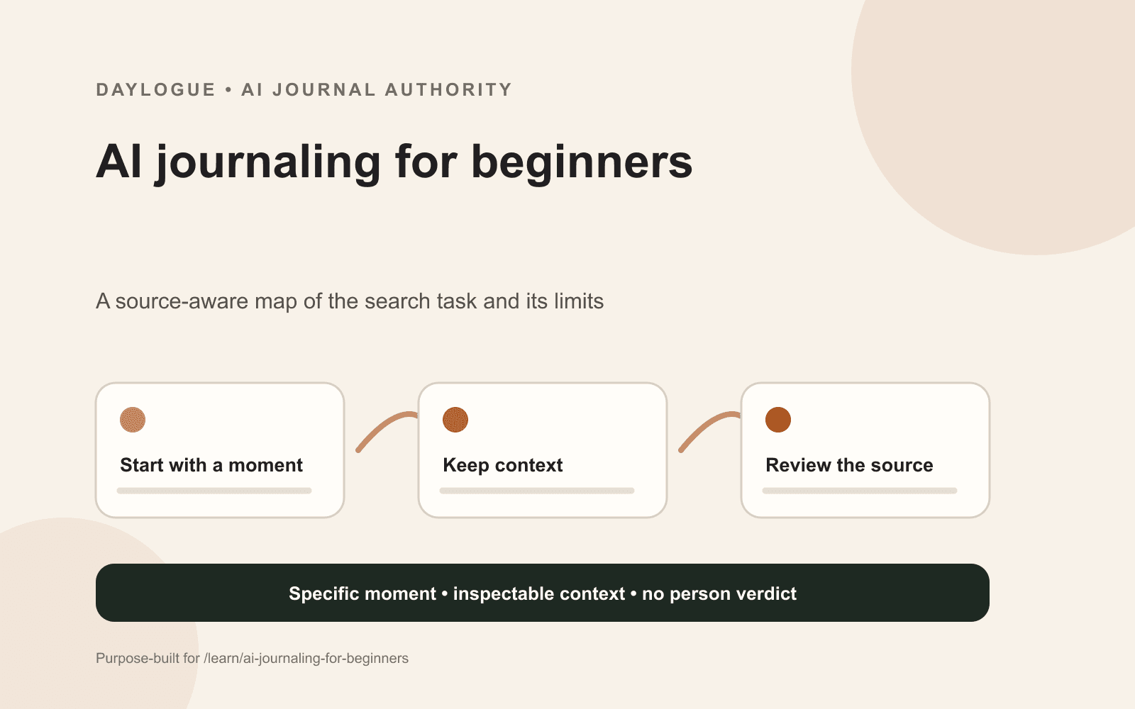 Daylogue diagram for AI journaling beginners, moving from capture to storage, search, summaries, source-linked readbacks, and correction.