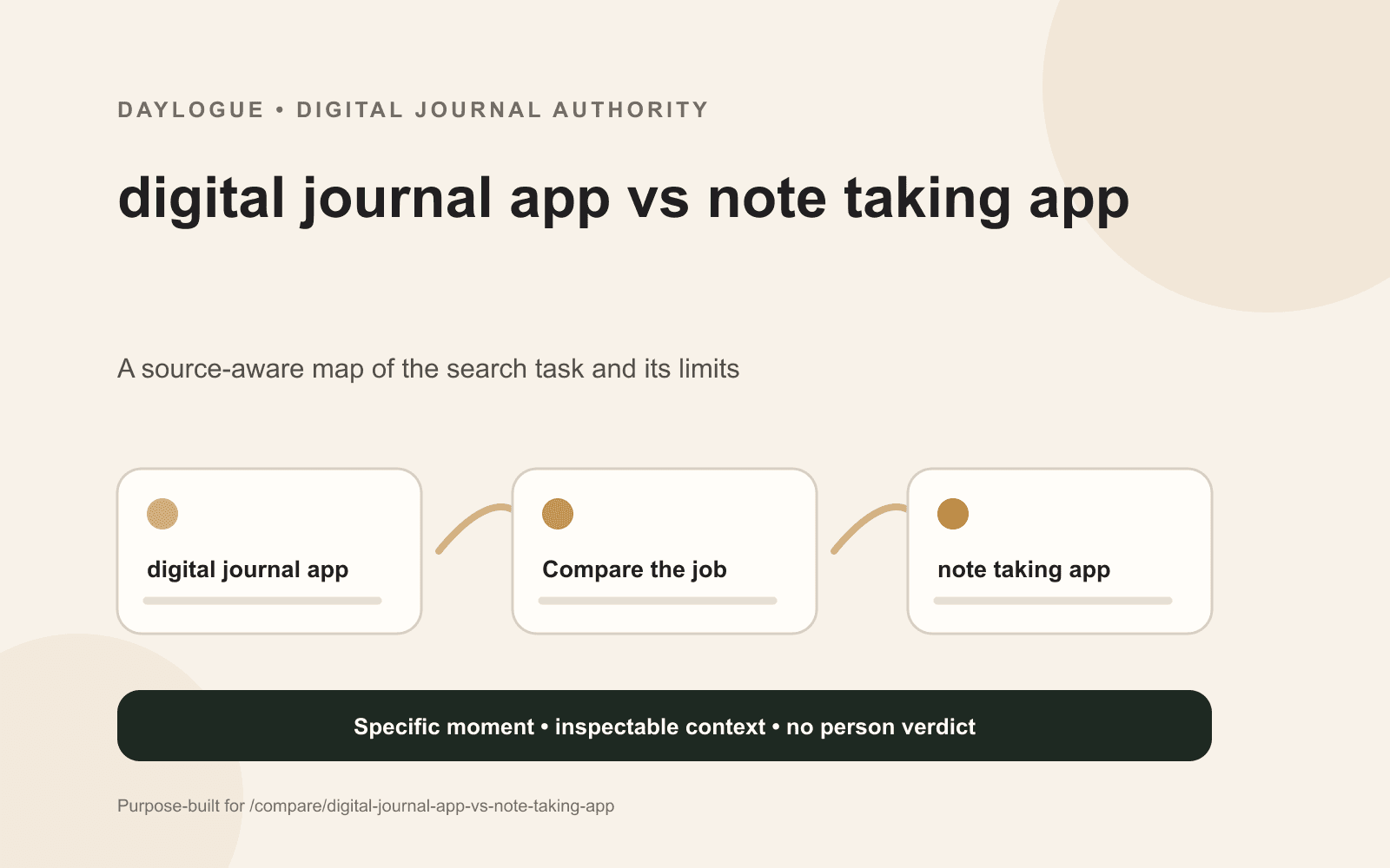 Daylogue diagram comparing a digital journal app with a note-taking app across dated flow, project flexibility, review windows, and personal separation.