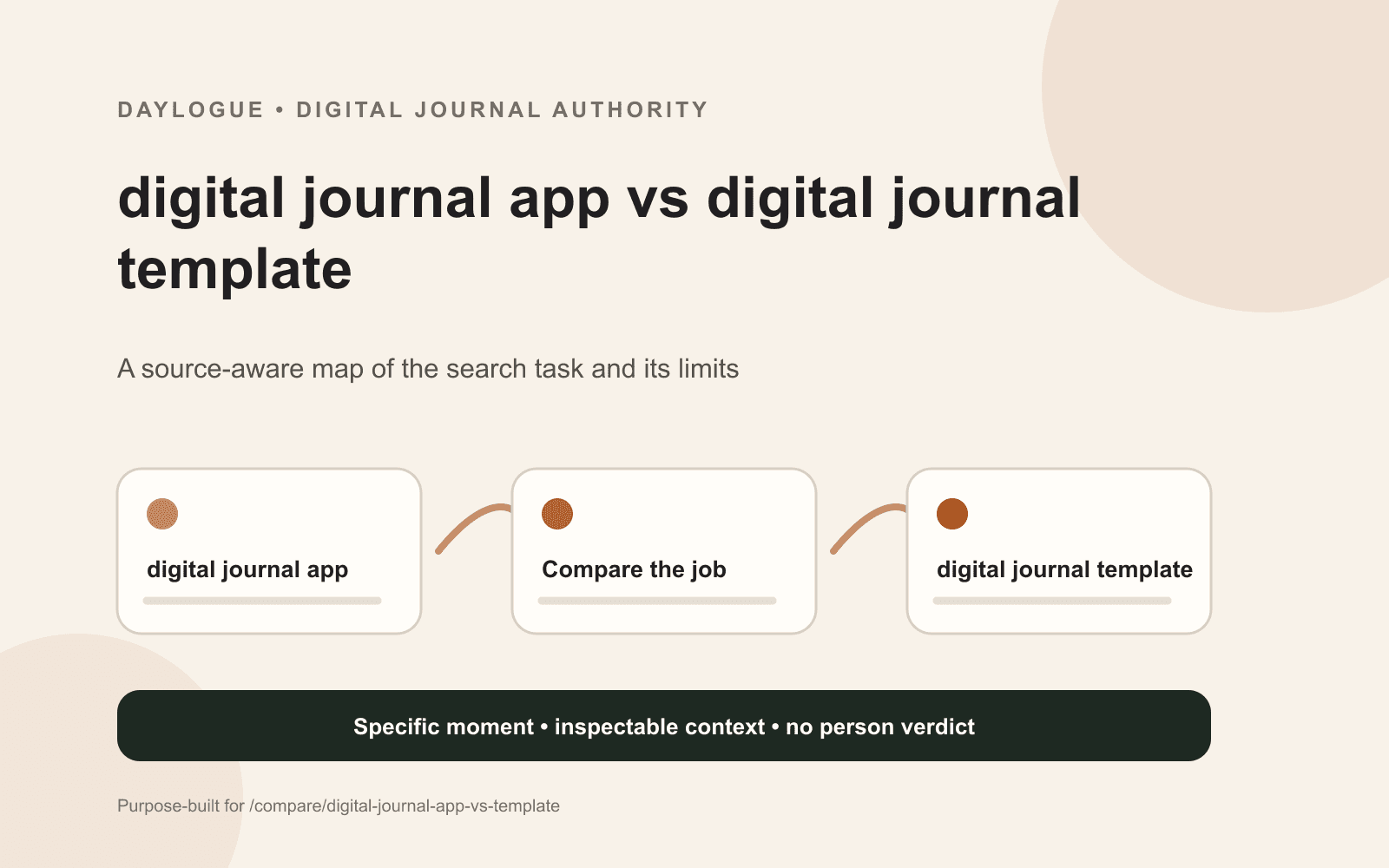 Daylogue diagram comparing a digital journal app and template across setup, repeated maintenance, cross-page search, portability, and file custody.