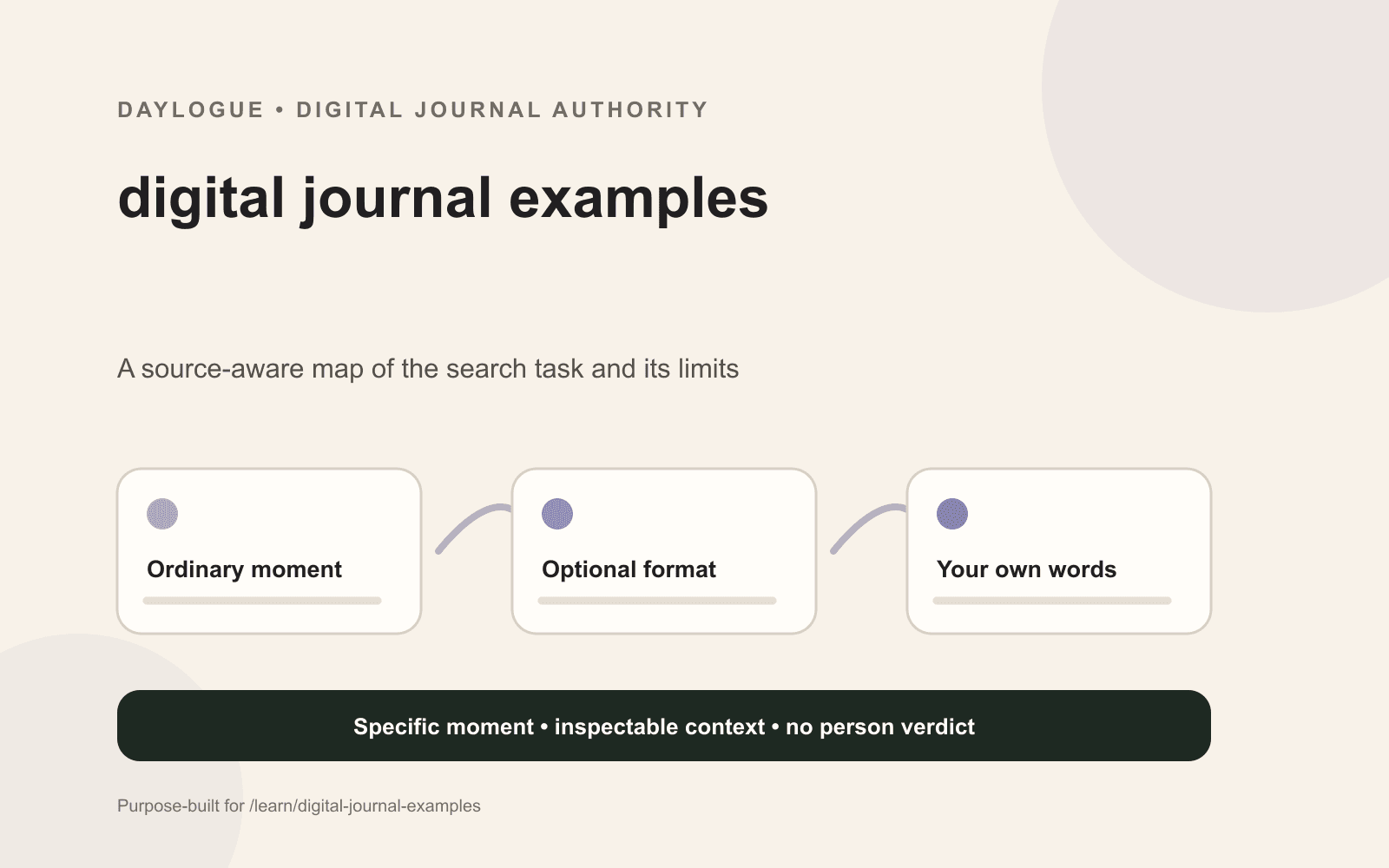 Daylogue diagram showing digital journal examples as separate layers for raw entries, tags, summaries, source links, and cautious readbacks.