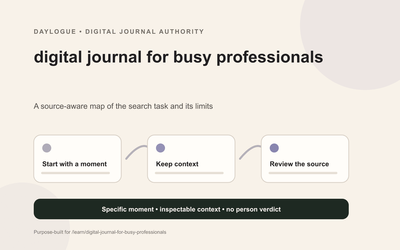 Daylogue framework diagram showing three flexible journal windows for busy professionals, a four-part scene note, and a bounded weekly review.