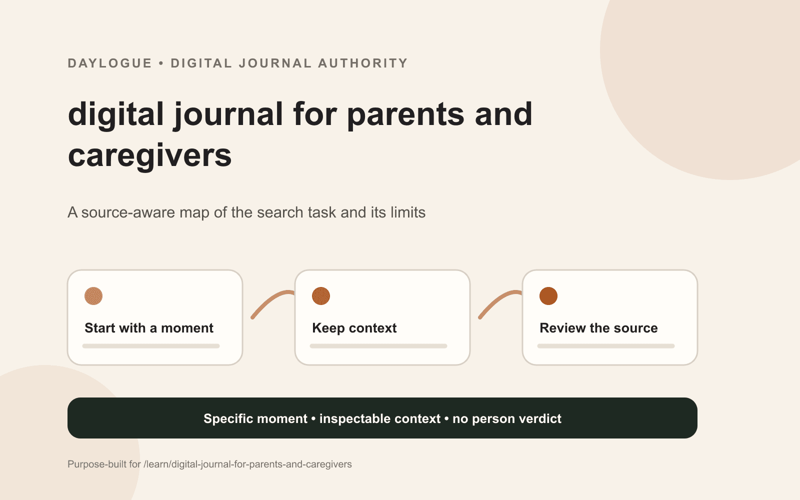 Daylogue diagram for parents and caregivers showing snapshot, contrast, and carry-forward journal fragments around an interrupted day.