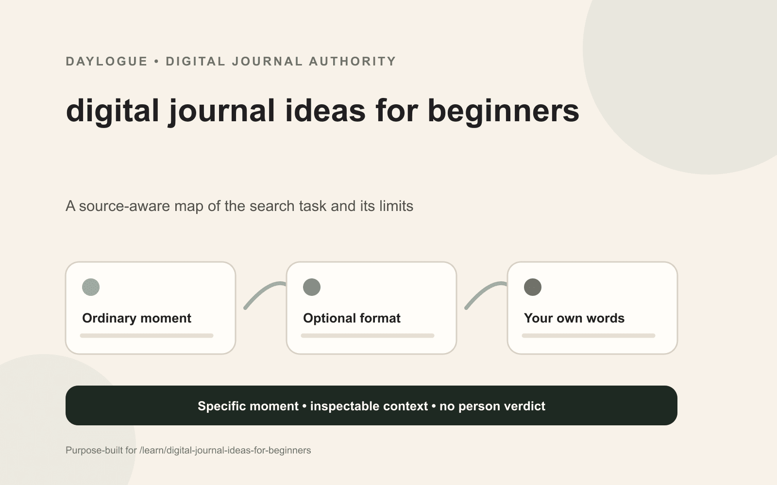 Daylogue diagram showing beginner digital journal ideas such as scene notes, questions, lists, voice captures, comparisons, and weekly rereads.