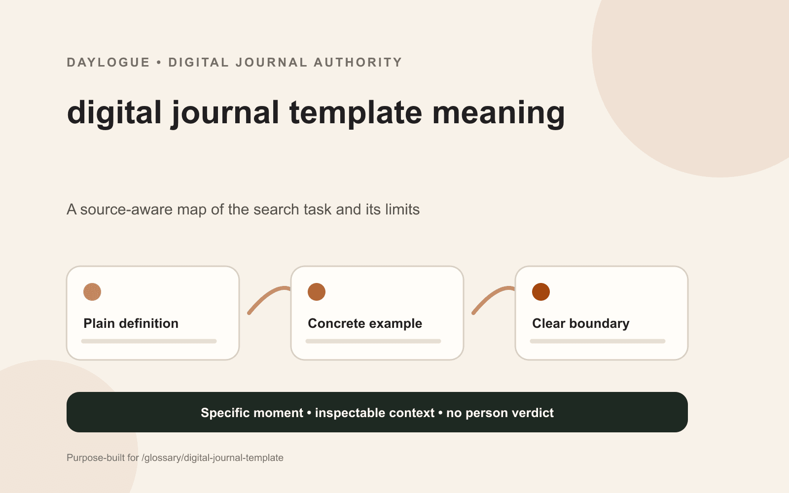 Daylogue diagram defining a digital journal template as reusable page structure separate from storage, search, automation, readbacks, and privacy.