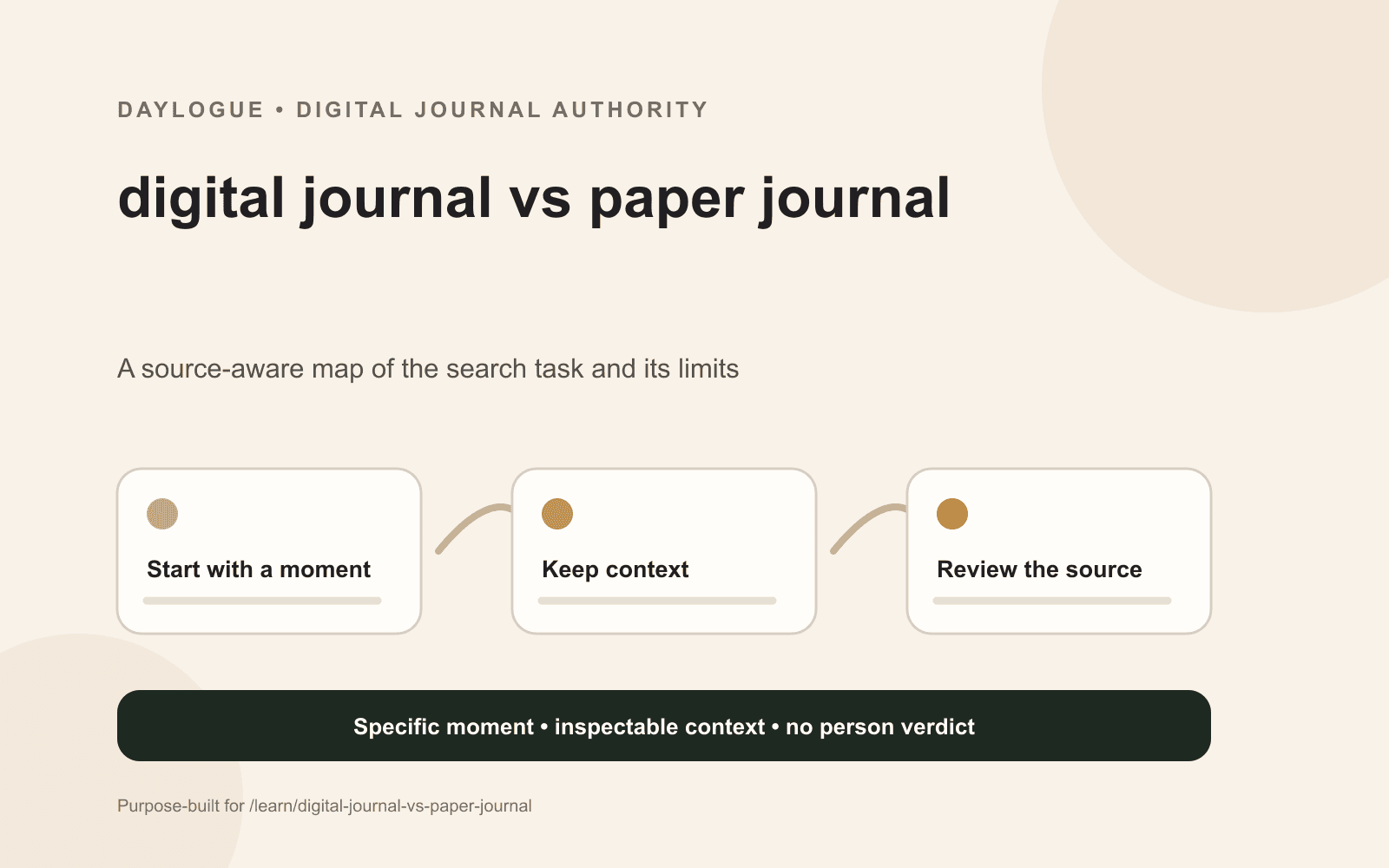 Daylogue diagram comparing digital and paper journals across capture, search, distraction, portability, access, privacy, review, and hybrid use.