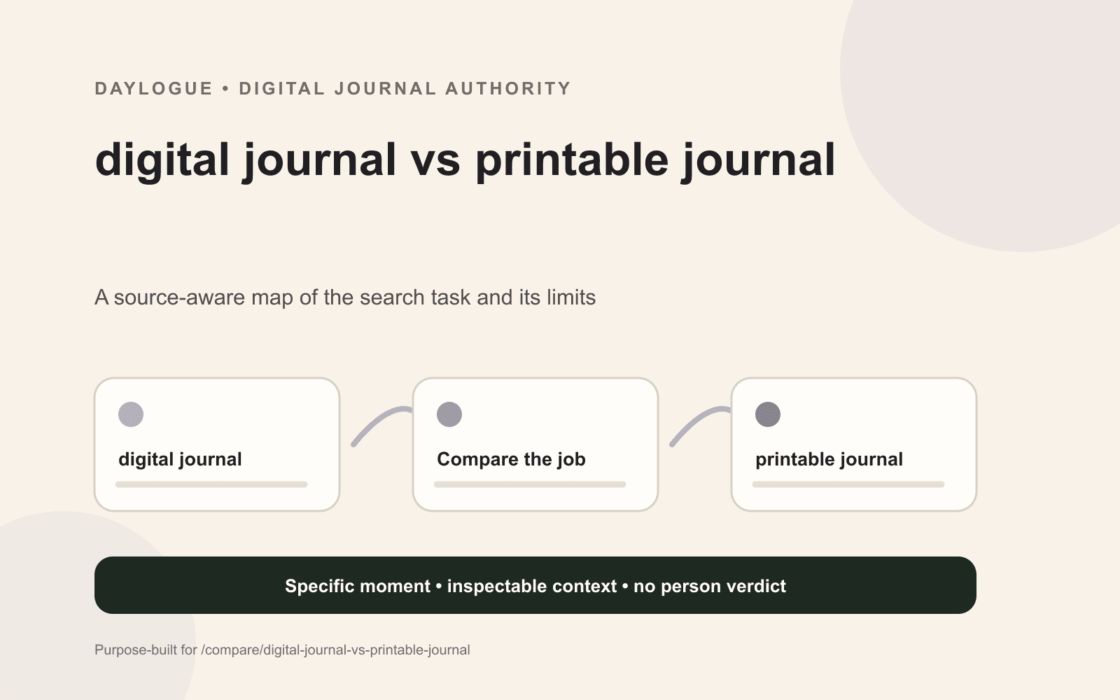 Daylogue diagram comparing a digital journal with a printable journal across search, handwriting, reusable page layouts, annotation, and mixed use.