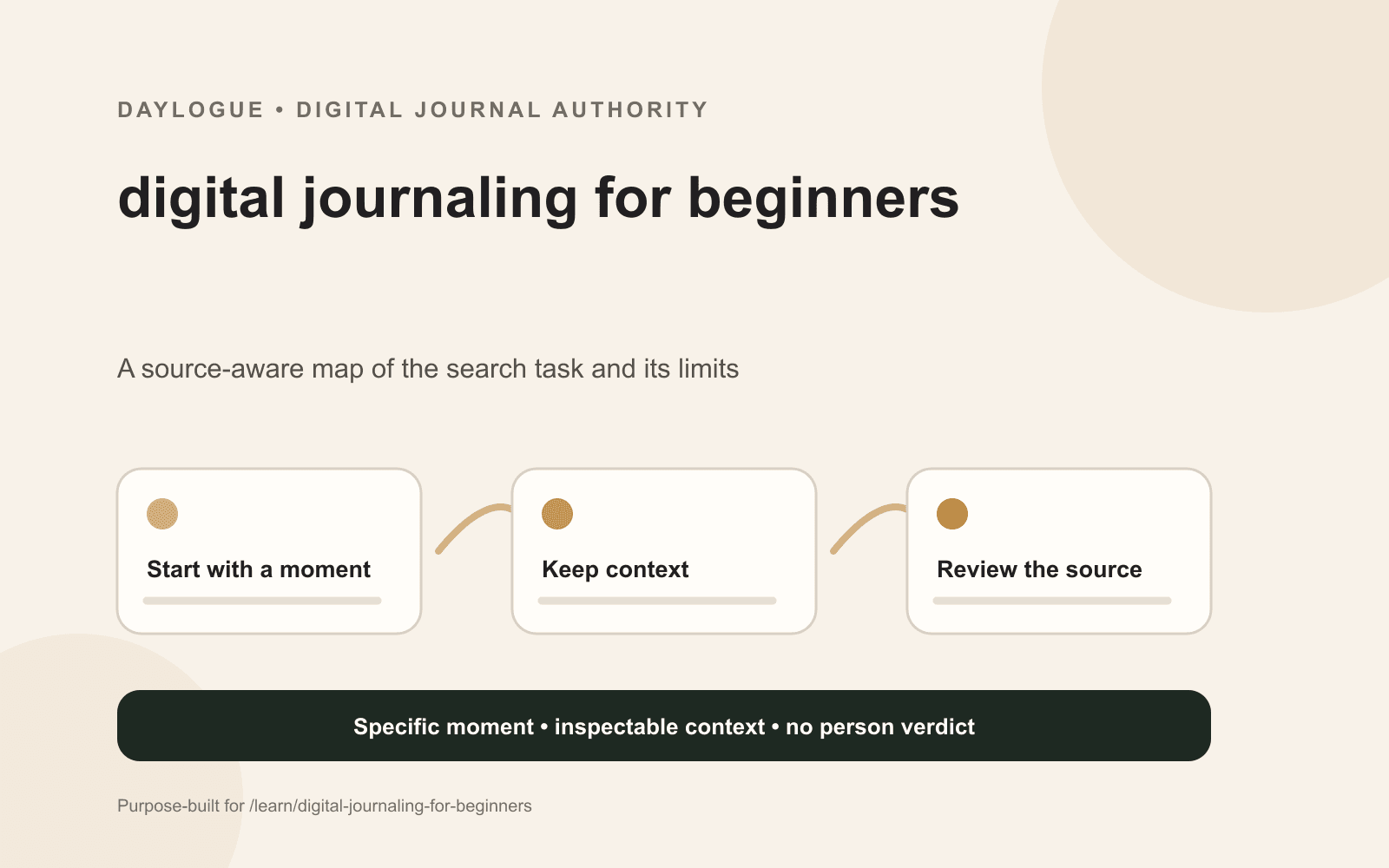 Daylogue diagram showing a beginner digital journaling setup with one place, a dated entry, a specific scene, optional organization, and later review.