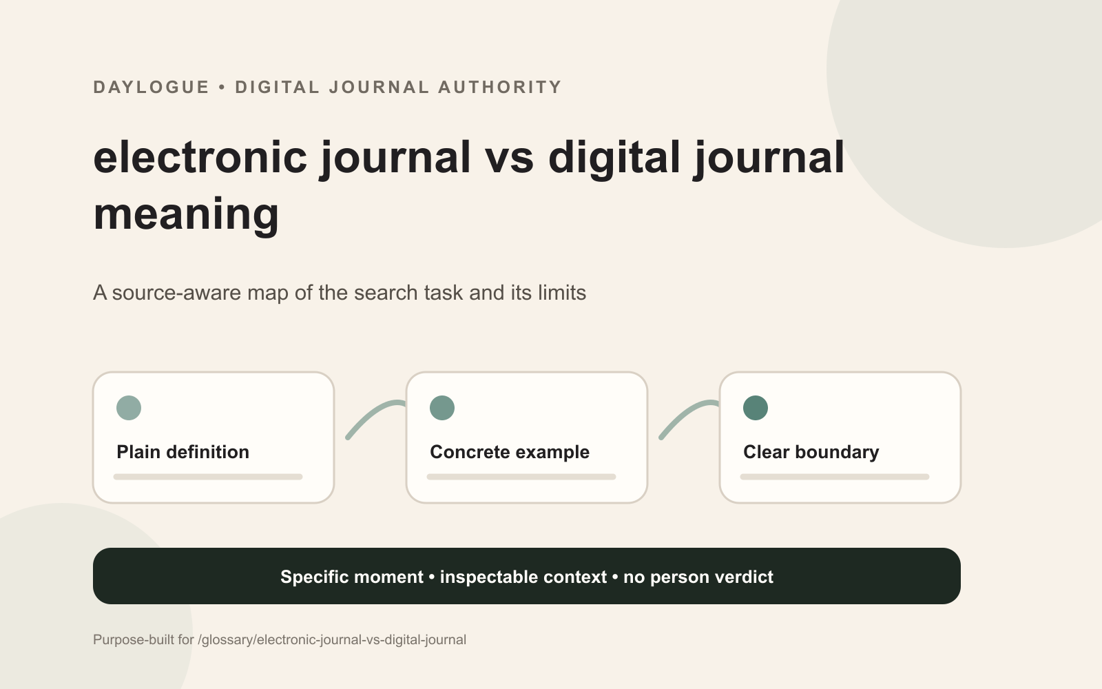 Daylogue diagram comparing electronic journal and digital journal labels through actual format, access, storage, search, and review behavior.
