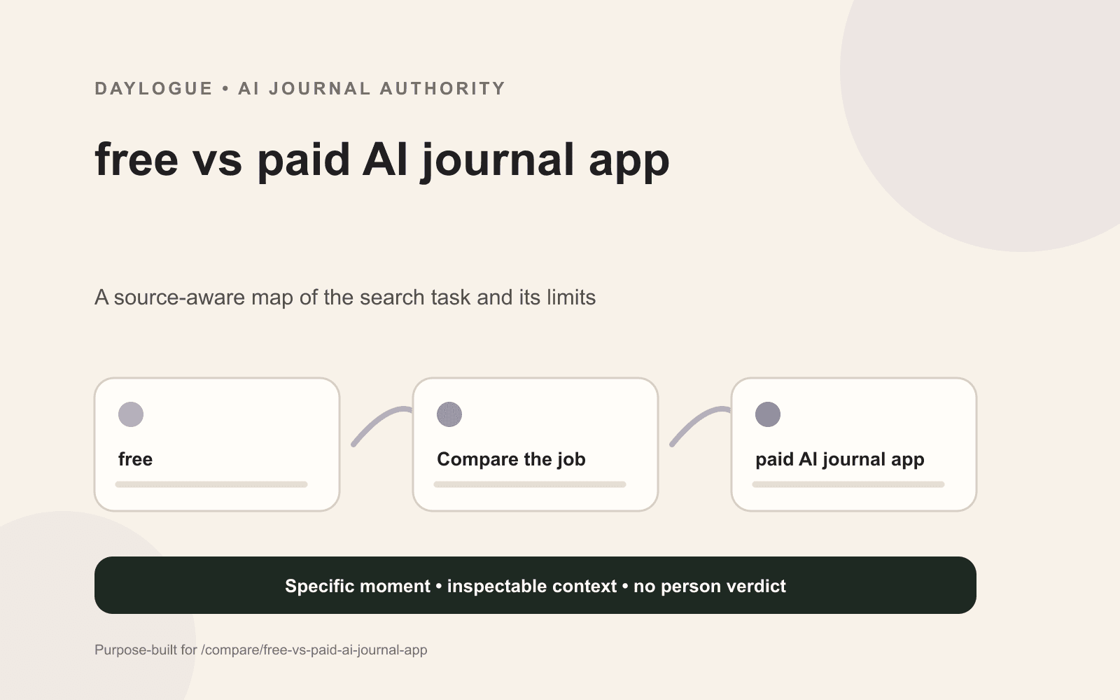 Daylogue diagram comparing free and paid AI journal app limits across history, exports, readback depth, and realistic monthly use.