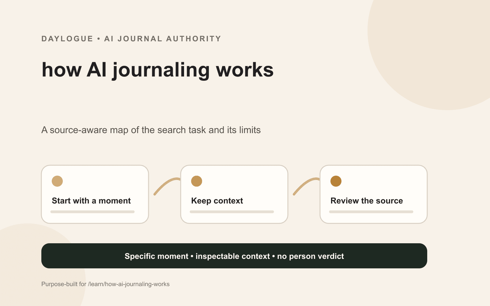 Daylogue diagram tracing AI journaling from chosen input through processing and generated output to saved sources, retrieval, and correction.