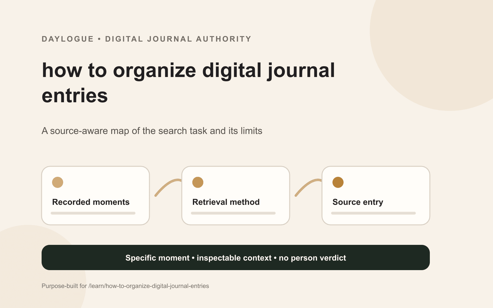 Daylogue organization diagram showing dates as the journal spine, folders for boundaries, tags for contexts, search for phrases, and temporary review windows.