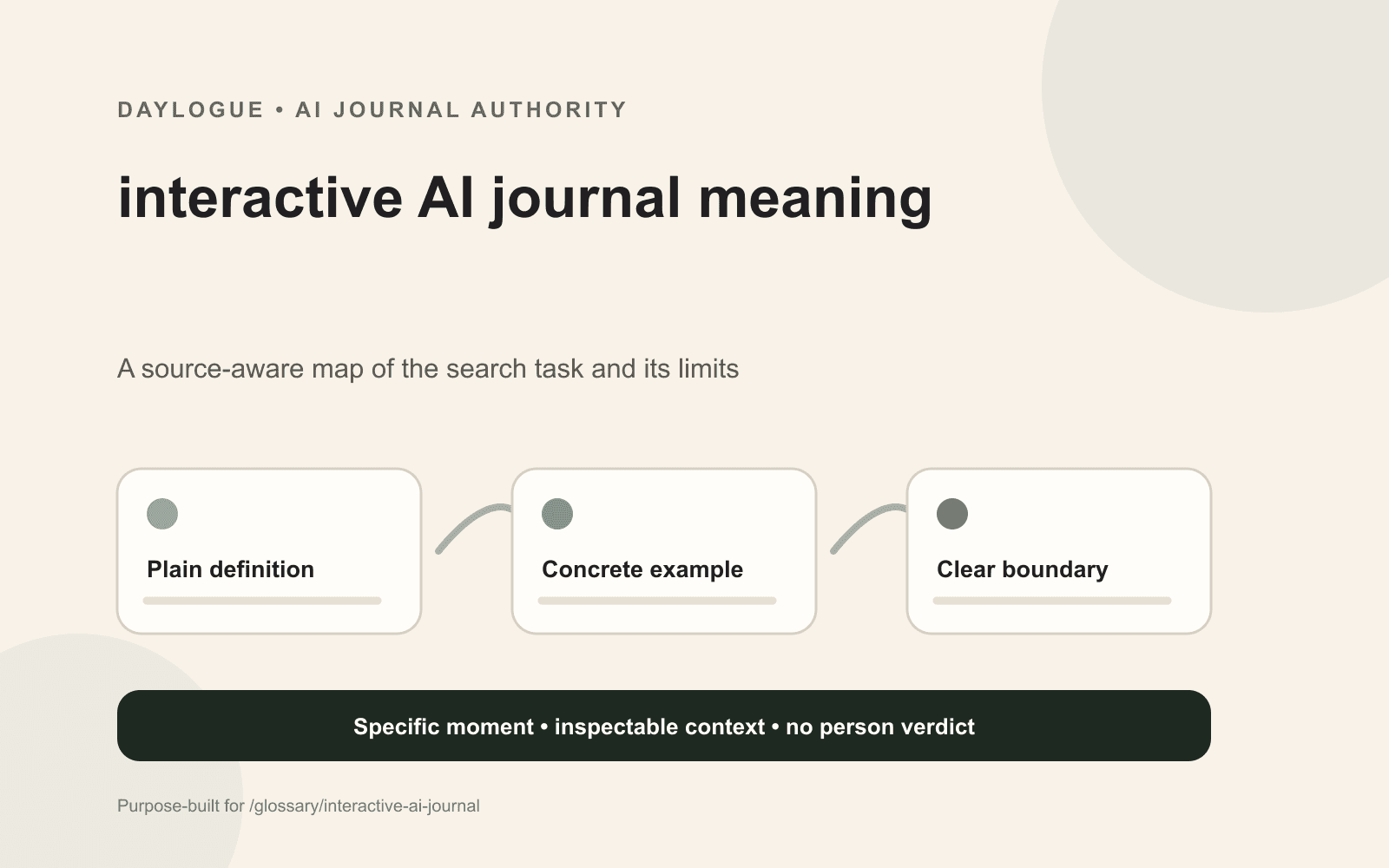 Daylogue diagram separating interactive AI journal mechanisms into adaptive prompts, conversational replies, archive search, and later readbacks.