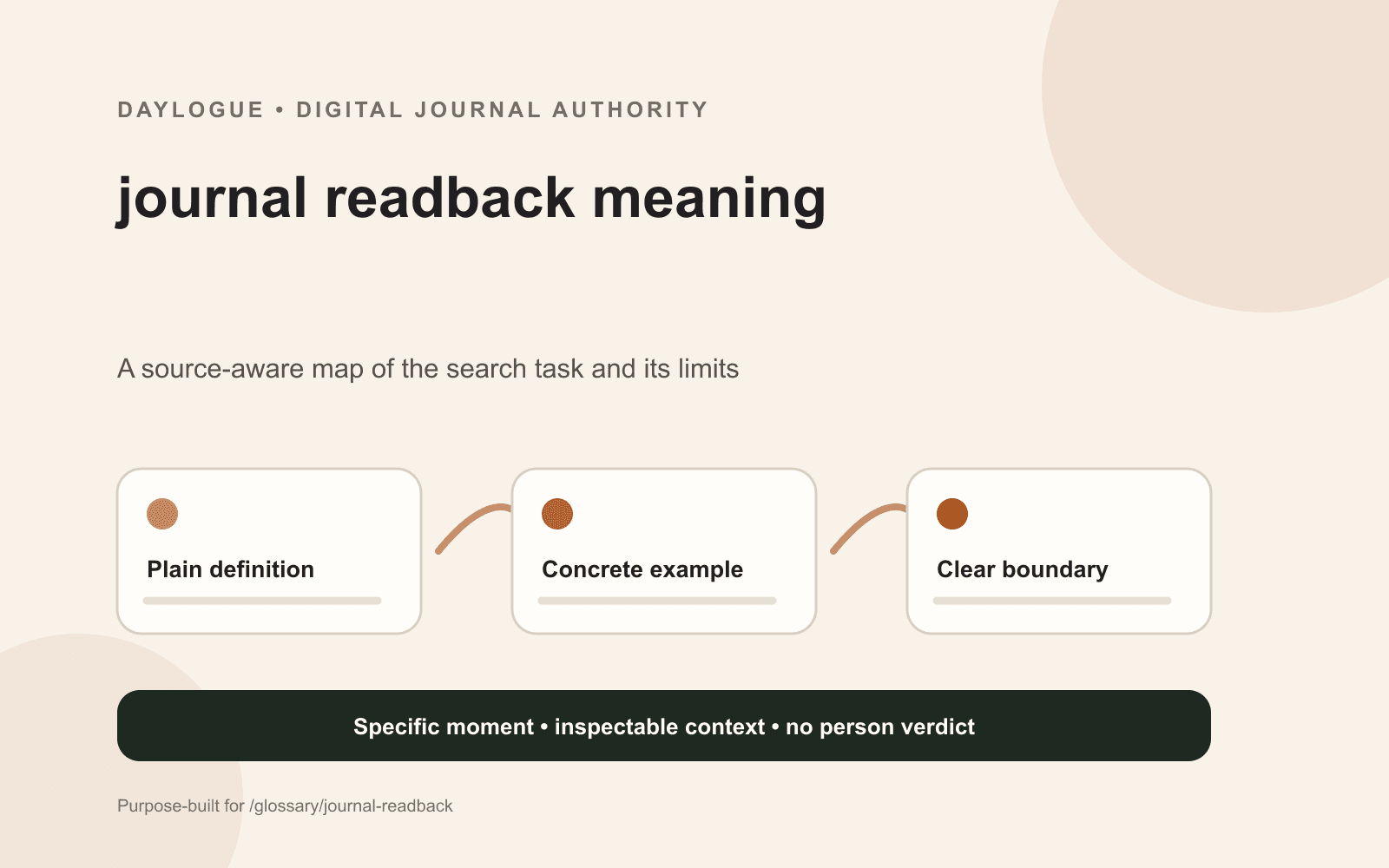 Daylogue diagram defining a journal readback as a bounded source-aware view distinct from manual rereading, advice, and a complete narrative.