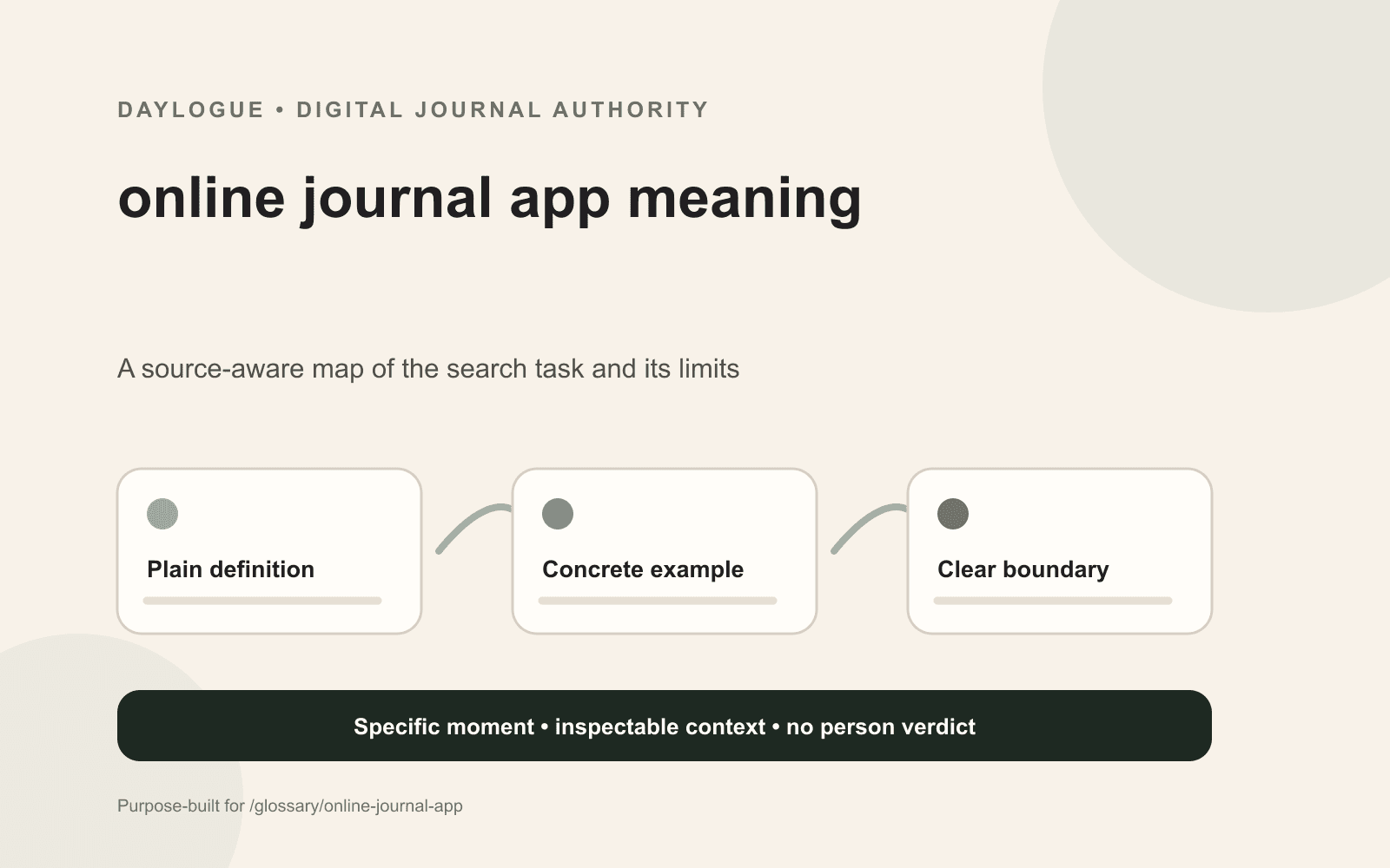 Daylogue diagram defining an online journal app across browser access, installed clients, synced accounts, offline behavior, storage, and exports.