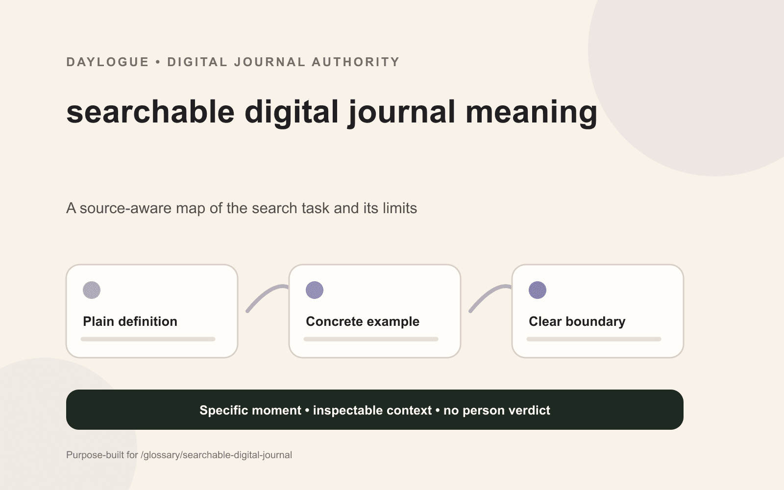 Daylogue diagram defining a searchable digital journal through exact text, filters, tags, semantic retrieval, source entries, and context limits.