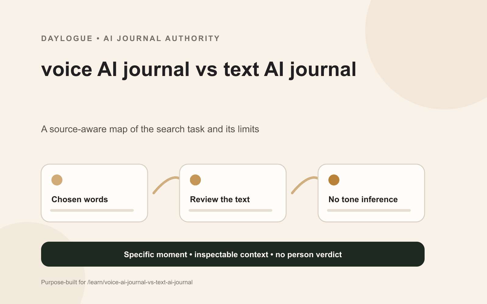 Daylogue diagram comparing voice and text AI journals across setting, capture flow, transcript correction, source review, privacy, and no tone inference.