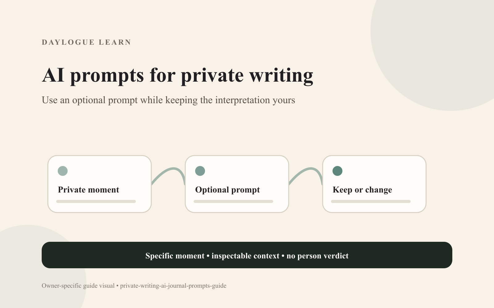 Cream Daylogue Learn diagram titled “AI prompts for private writing” linking cards labeled “Private moment,” “Optional prompt,” and “Keep or change,” above a specific-moment and no-person-verdict reminder.