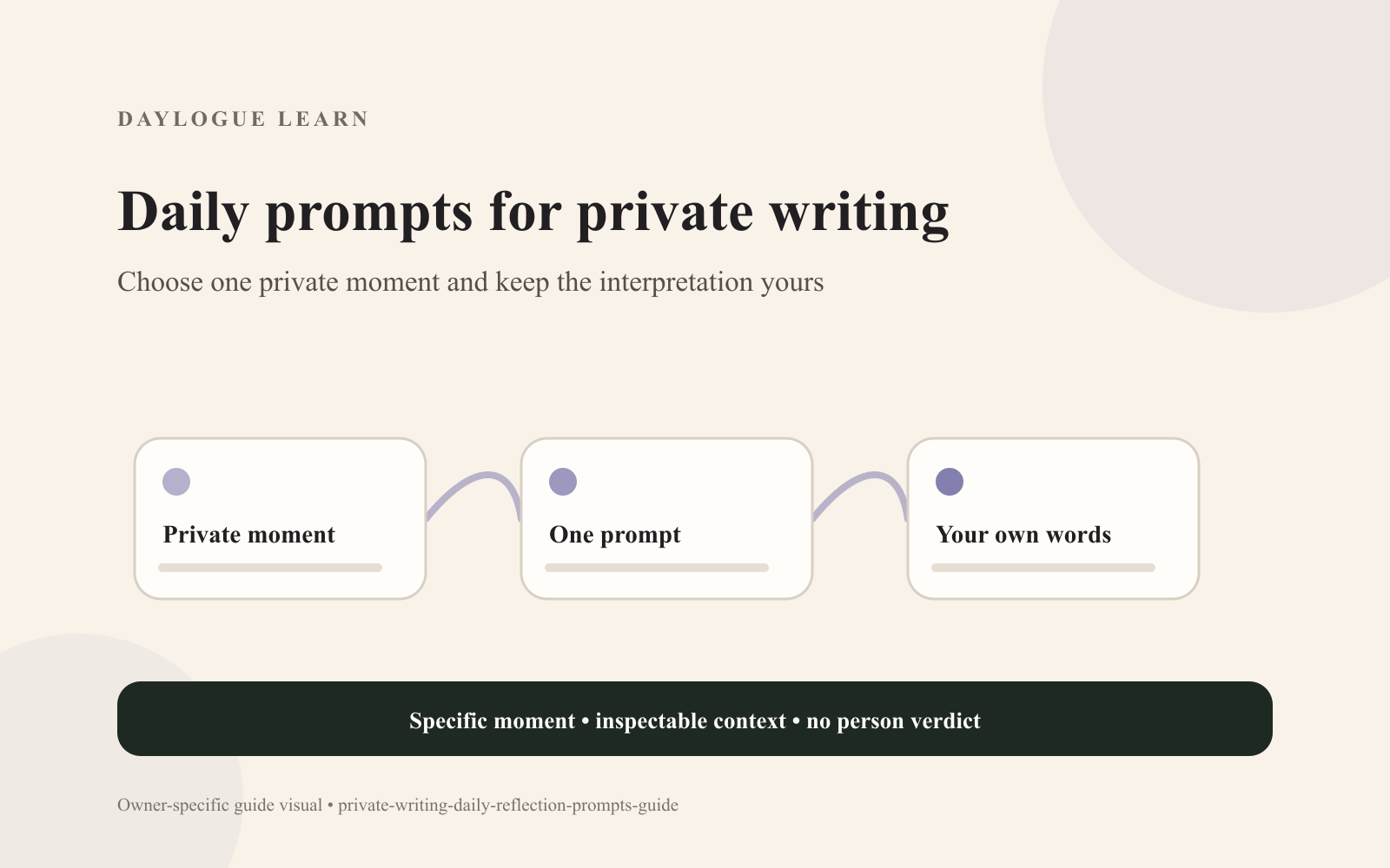 Cream Daylogue Learn diagram titled “Daily prompts for private writing” linking cards labeled “Private moment,” “One prompt,” and “Your own words,” above a specific-moment and no-person-verdict reminder.