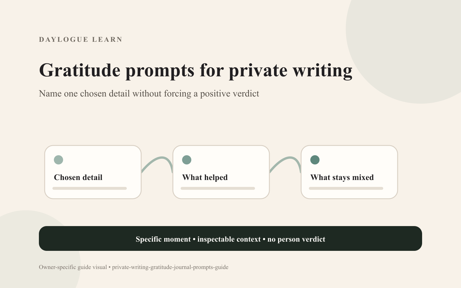 Cream Daylogue Learn diagram titled “Gratitude prompts for private writing” linking cards labeled “Chosen detail,” “What helped,” and “What stays mixed,” above a specific-moment and no-person-verdict reminder.