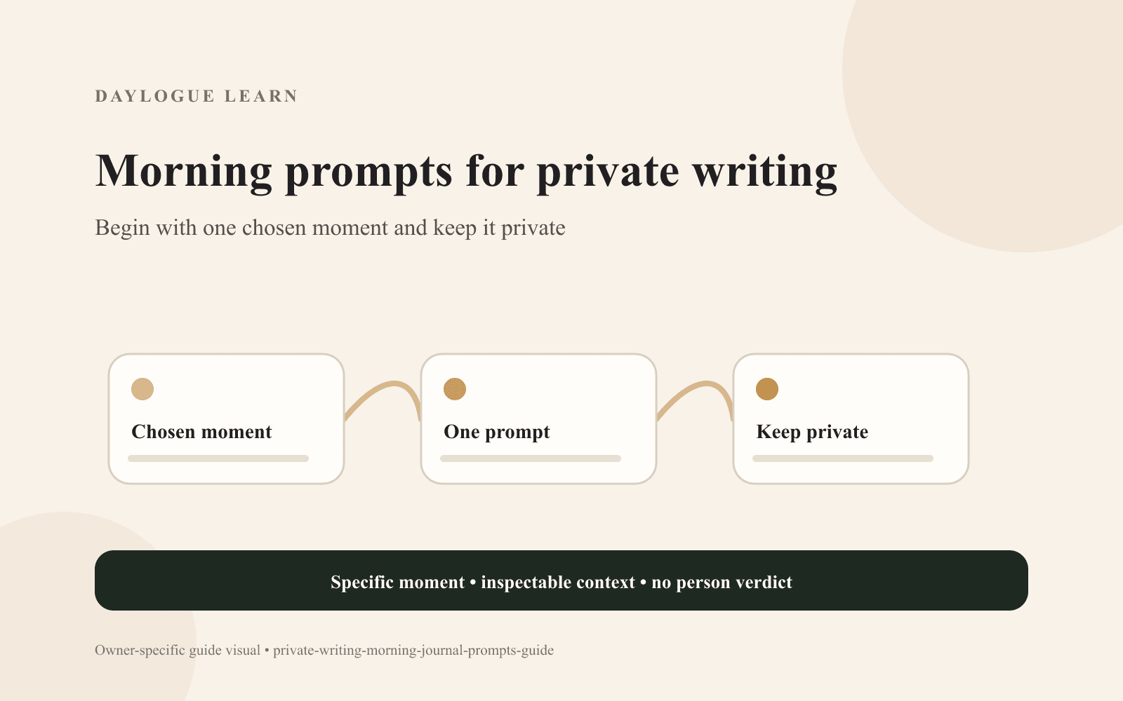 Cream Daylogue Learn diagram titled “Morning prompts for private writing” linking cards labeled “Chosen moment,” “One prompt,” and “Keep private,” above a specific-moment and no-person-verdict reminder.
