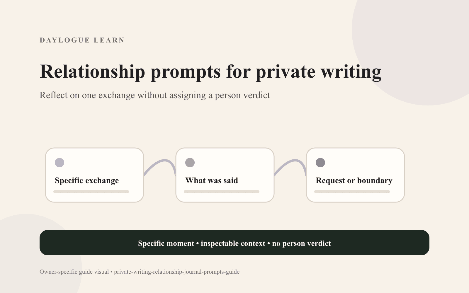 Cream Daylogue Learn diagram titled “Relationship prompts for private writing” linking cards labeled “Specific exchange,” “What was said,” and “Request or boundary,” above a specific-moment and no-person-verdict reminder.