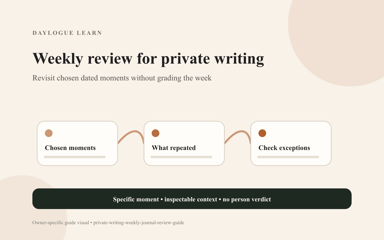 Cream Daylogue Learn diagram titled “Weekly review for private writing” linking cards labeled “Chosen moments,” “What repeated,” and “Check exceptions,” above a specific-moment and no-person-verdict reminder.