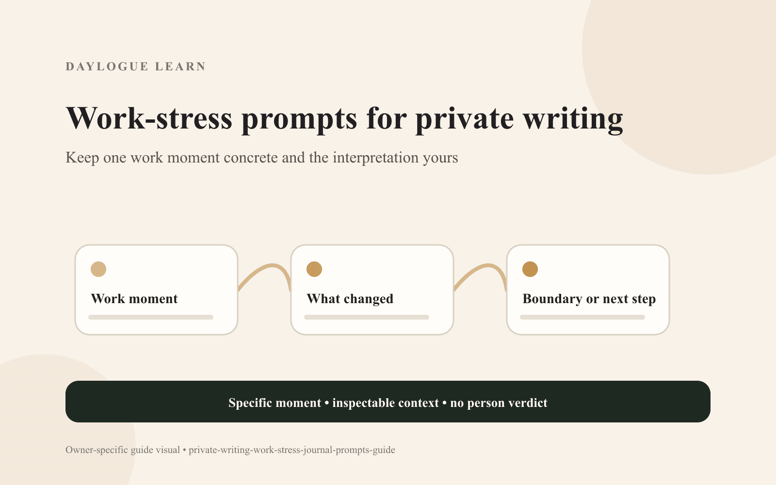 Cream Daylogue Learn diagram titled “Work-stress prompts for private writing” linking cards labeled “Work moment,” “What changed,” and “Boundary or next step,” above a specific-moment and no-person-verdict reminder.