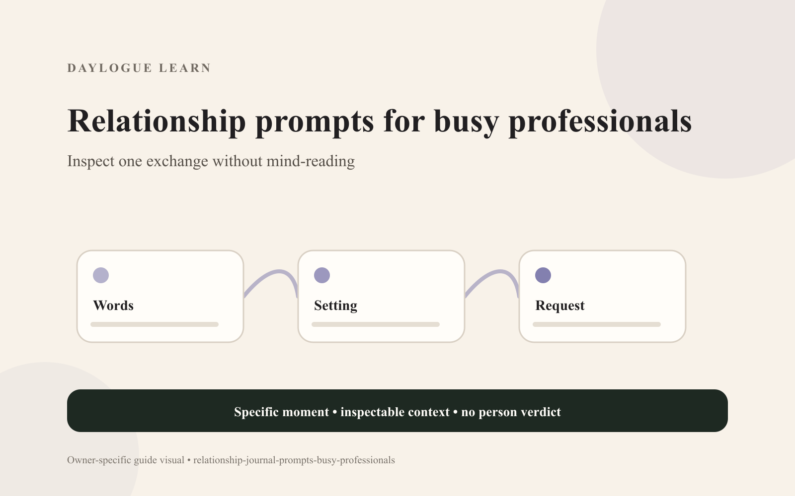 Cream diagram titled Relationship prompts for busy professionals, with connected cards labeled Words, Setting, and Request.