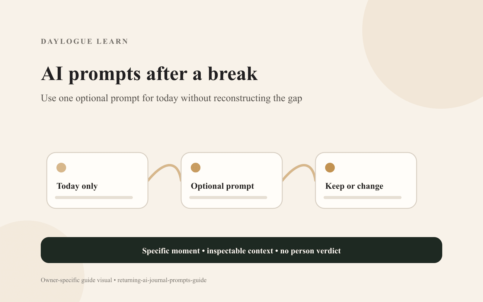 A Daylogue diagram titled AI prompts after a break connects three cards: Today only, Optional prompt, and Keep or change.