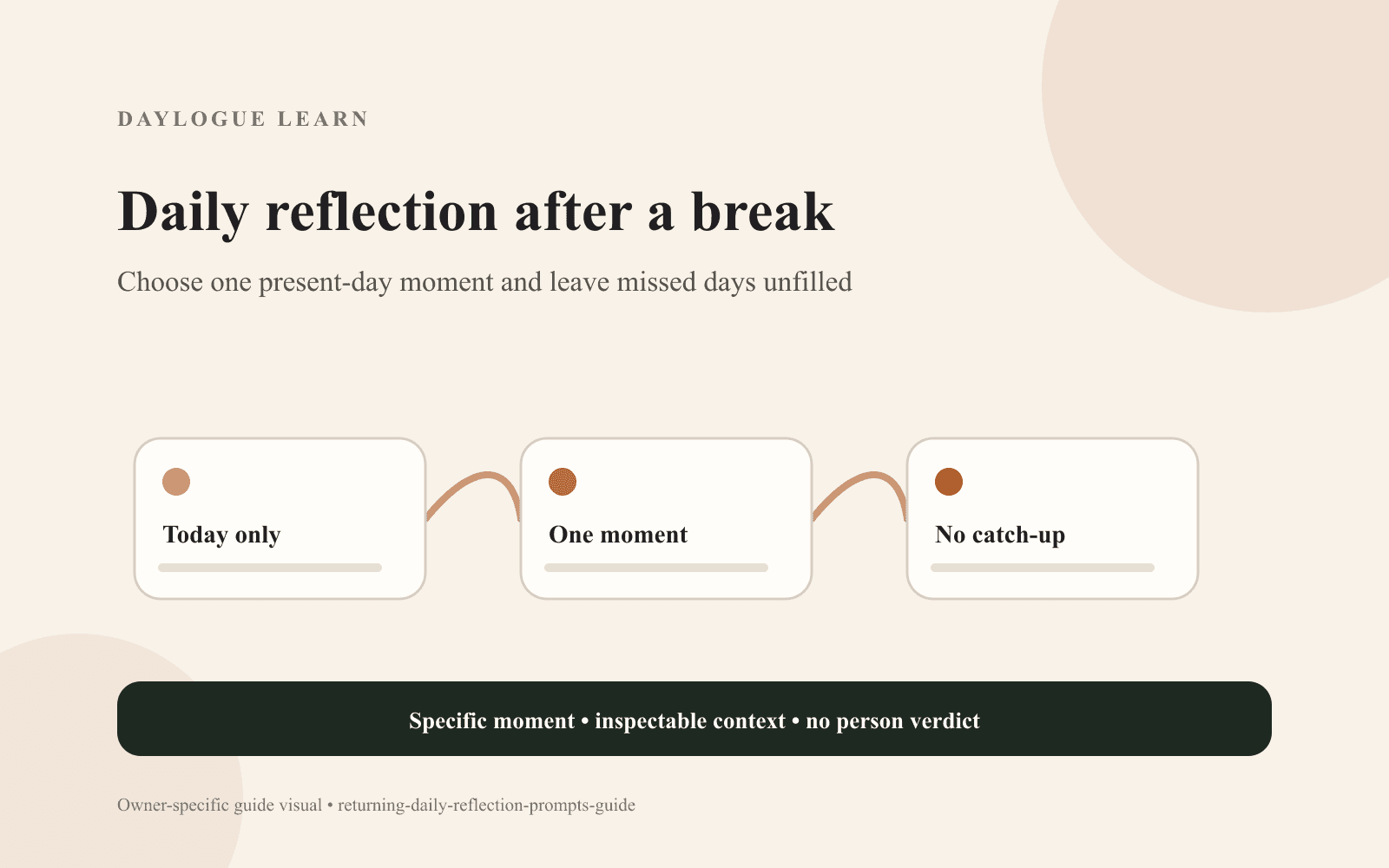 A Daylogue diagram titled Daily reflection after a break connects three cards: Today only, One moment, and No catch-up.