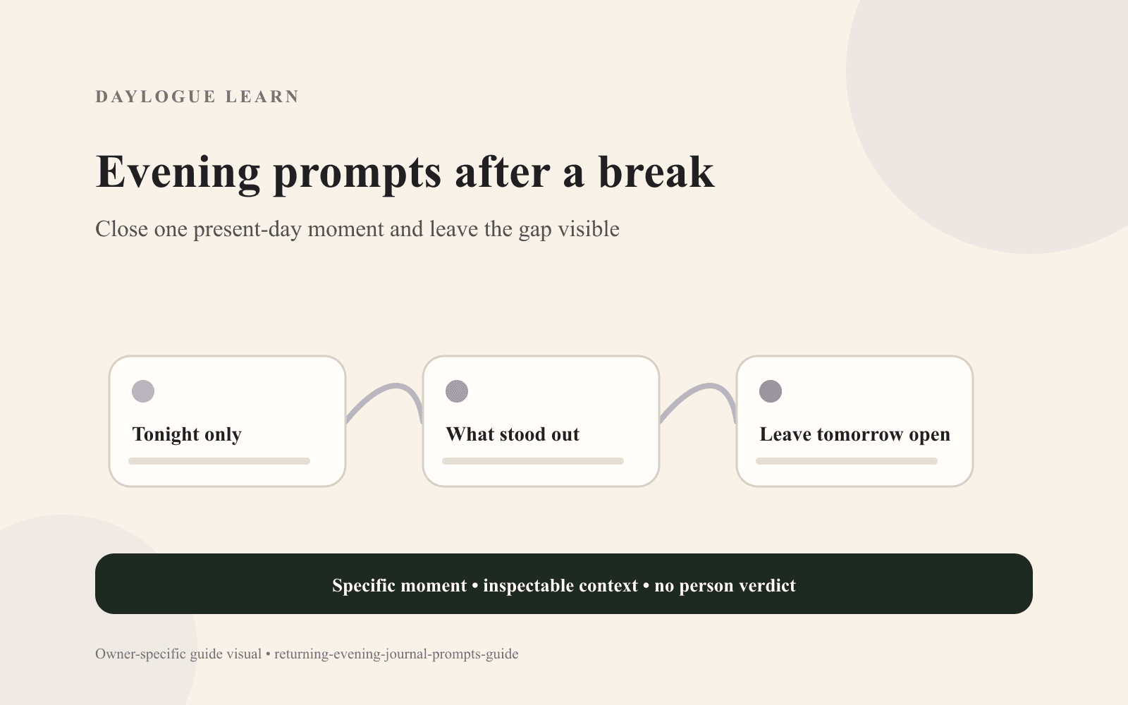 A Daylogue diagram titled Evening prompts after a break connects three cards: Tonight only, What stood out, and Leave tomorrow open.