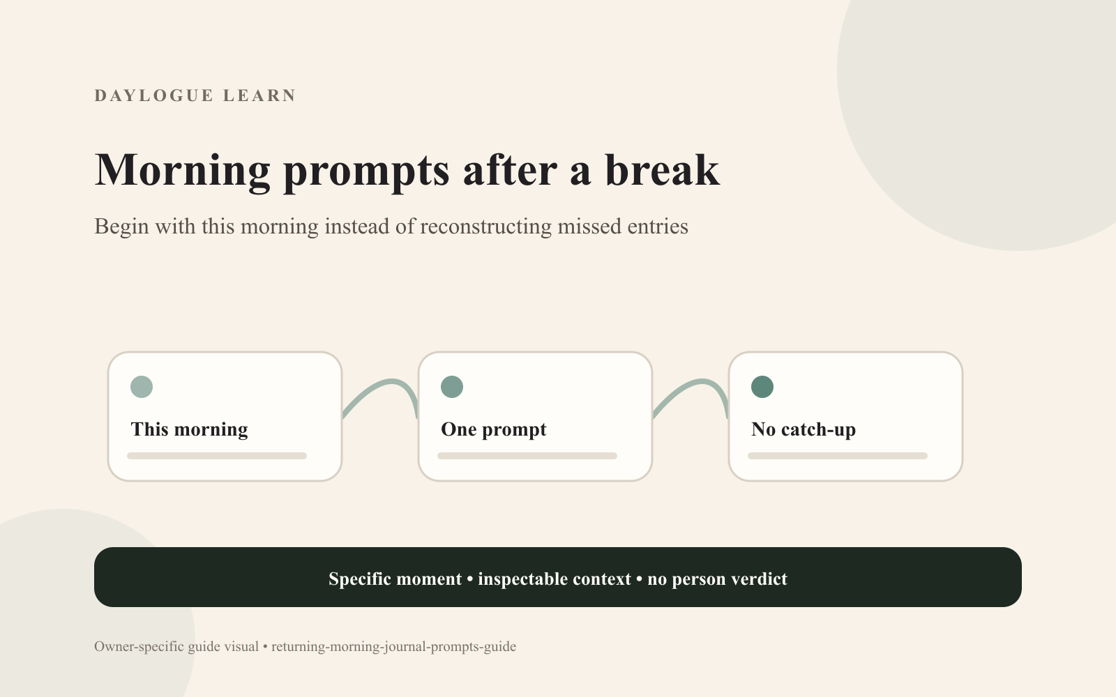 A Daylogue diagram titled Morning prompts after a break connects three cards: This morning, One prompt, and No catch-up.
