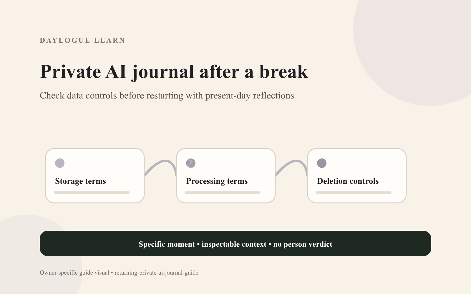 A Daylogue diagram titled Private AI journal after a break connects three cards: Storage terms, Processing terms, and Deletion controls.
