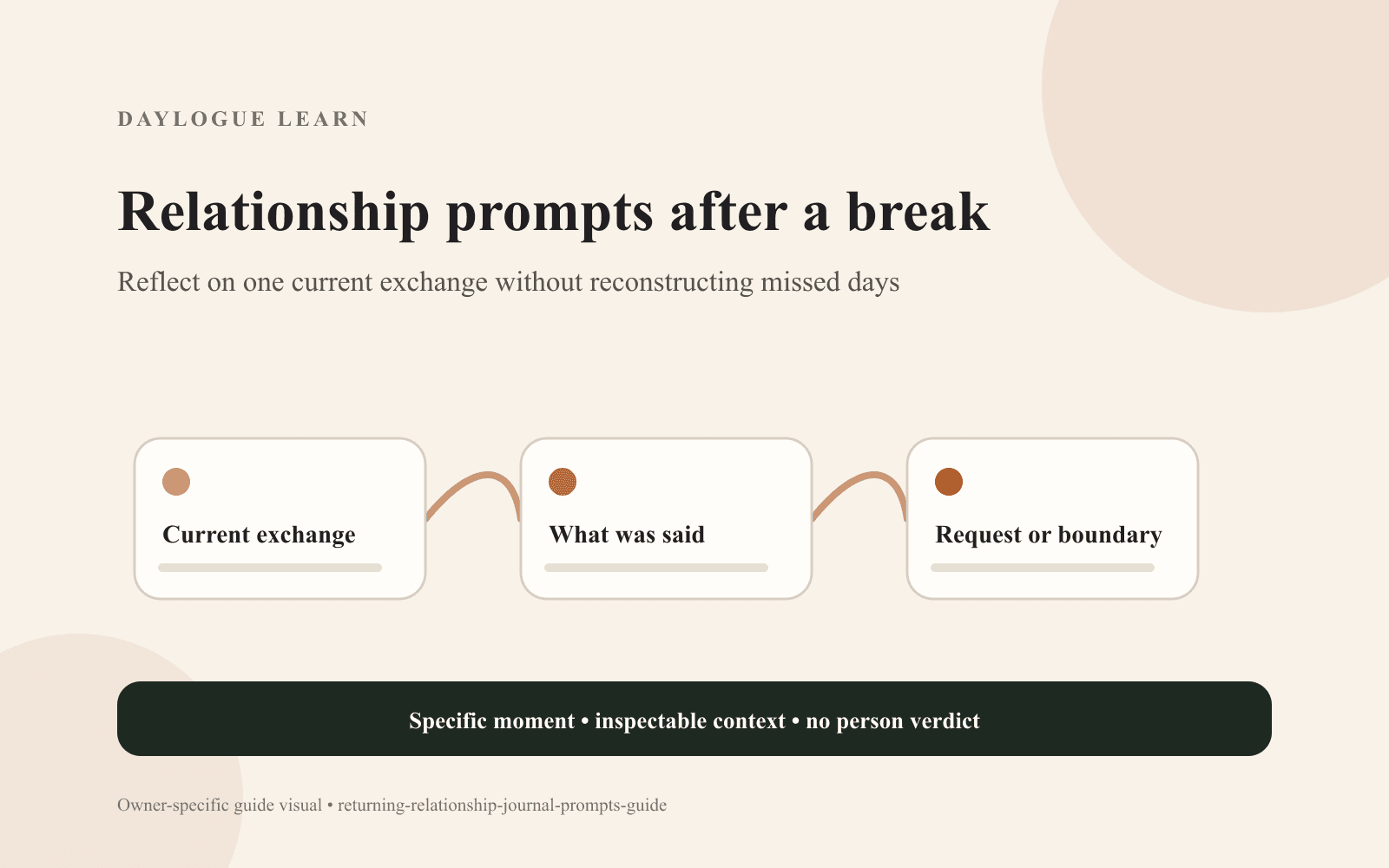 A Daylogue diagram titled Relationship prompts after a break connects three cards: Current exchange, What was said, and Request or boundary.