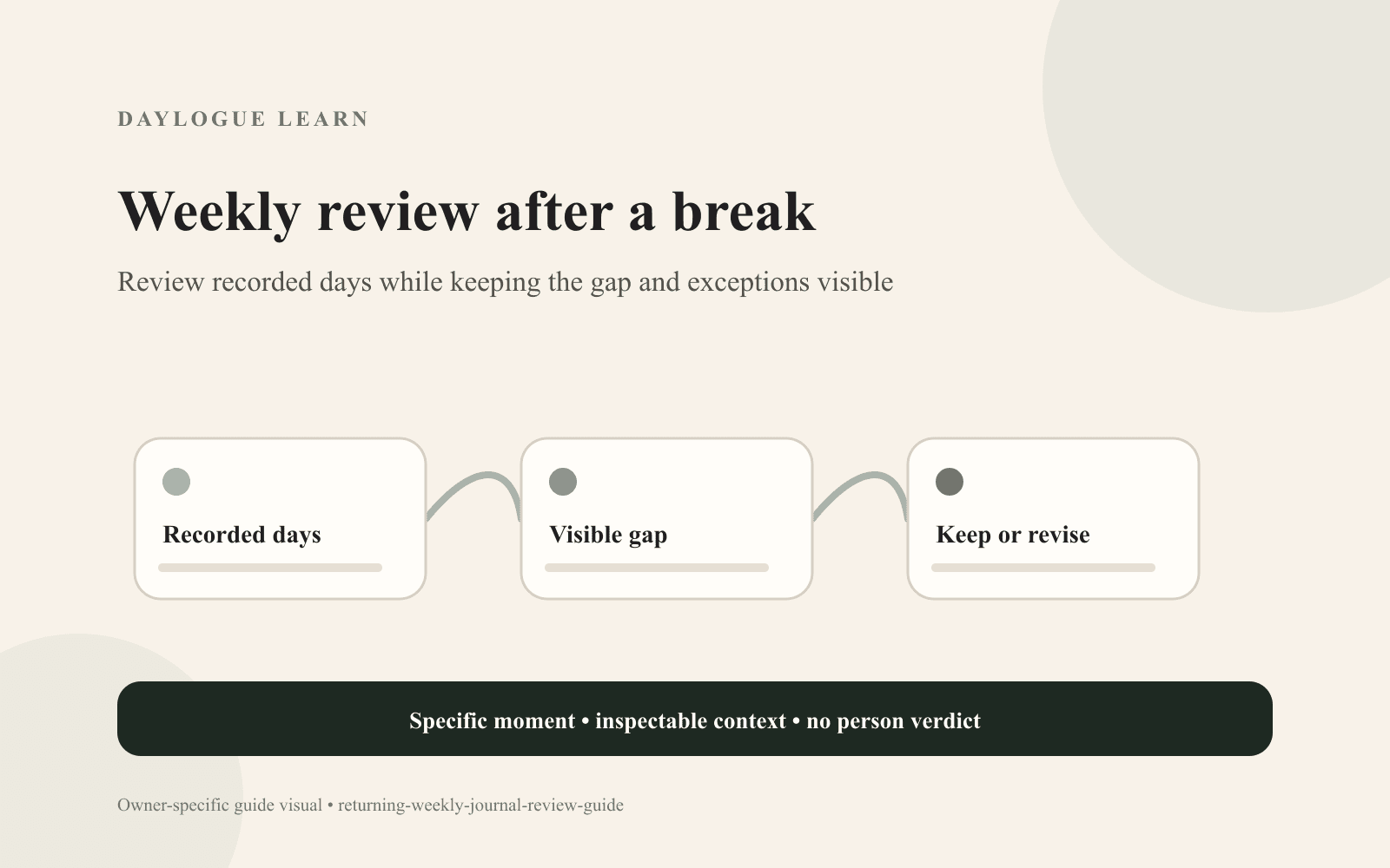 A Daylogue diagram titled Weekly review after a break connects three cards: Recorded days, Visible gap, and Keep or revise.