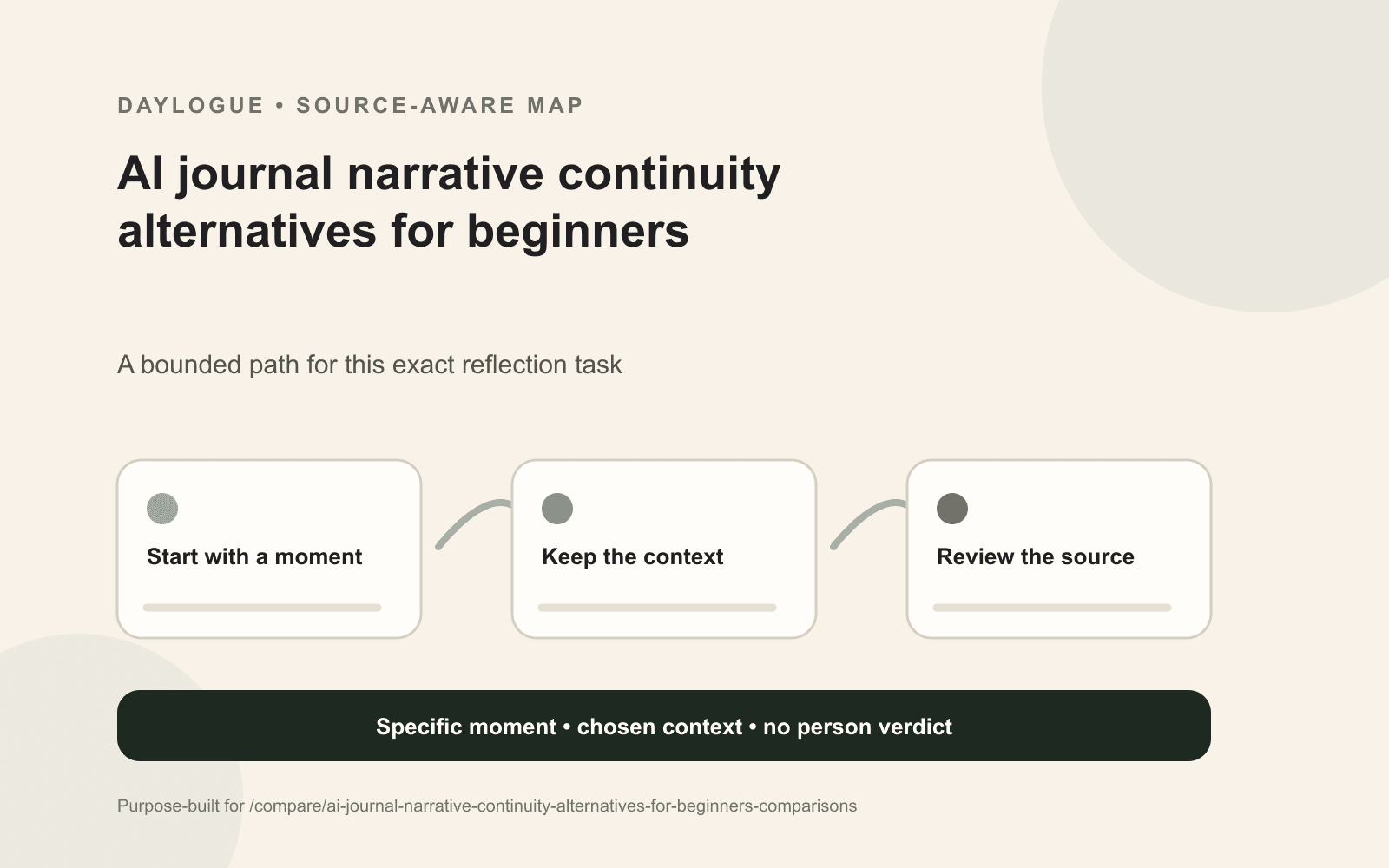 Continuity map connecting dated entries through tags, pinned context, source links, and narrative reads while preserving revision and contradiction