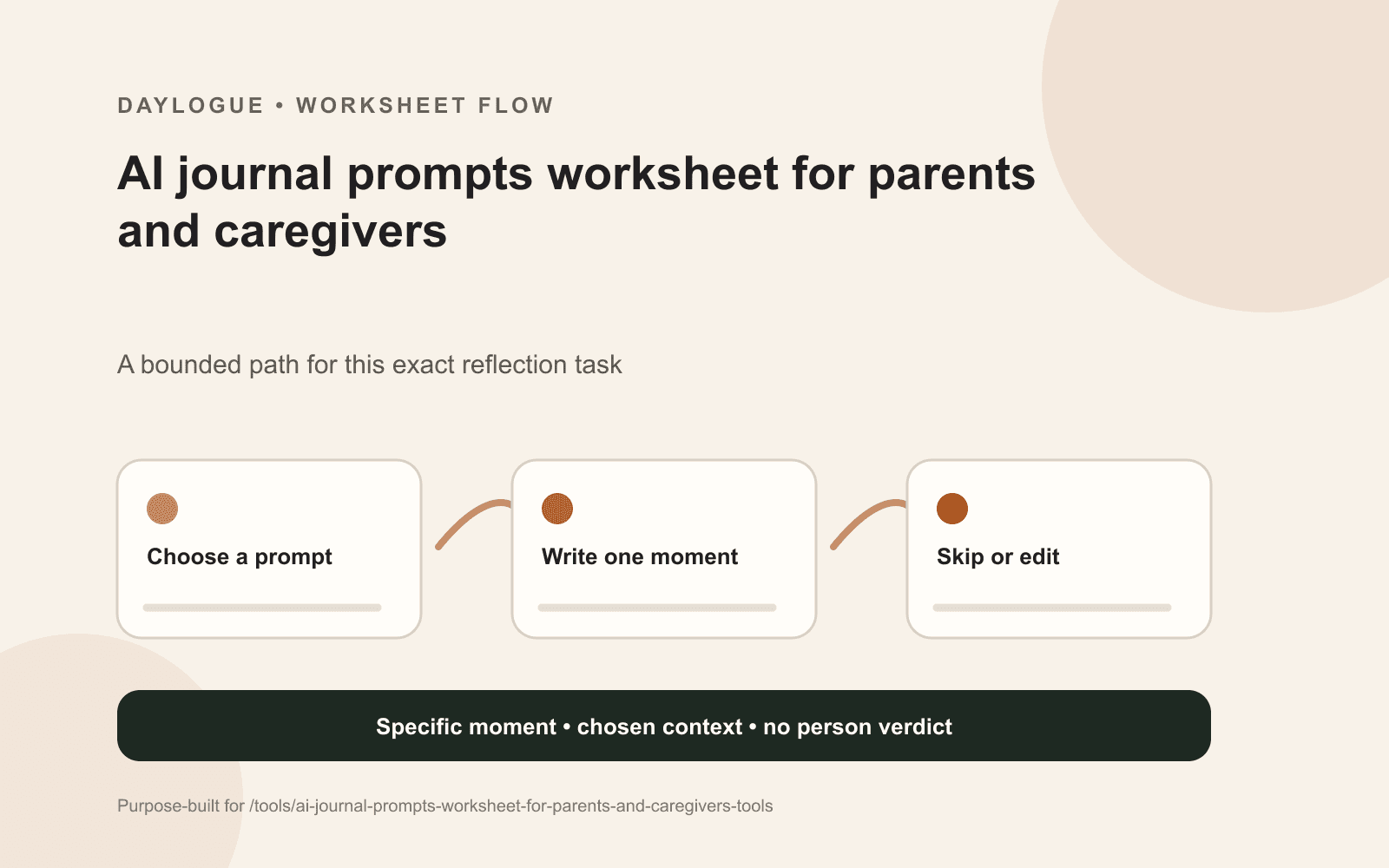 Prompt Starter diagram for parents and caregivers with source details, open questions, exceptions, and a dated return note