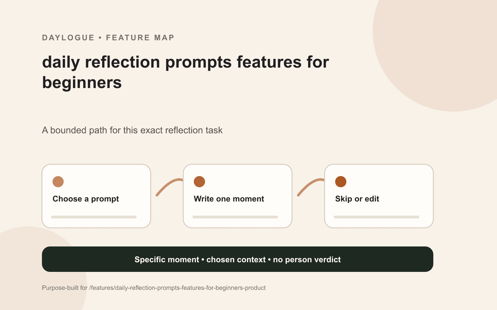 Four-day daily reflection feature trial comparing a scene, contrast, loose end, and exception with source and control checks