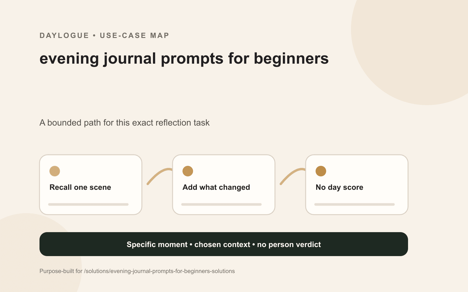 Daylogue evening journal diagram separating one remembered scene, tomorrow’s task list, an unresolved feeling, and a clear place to stop.