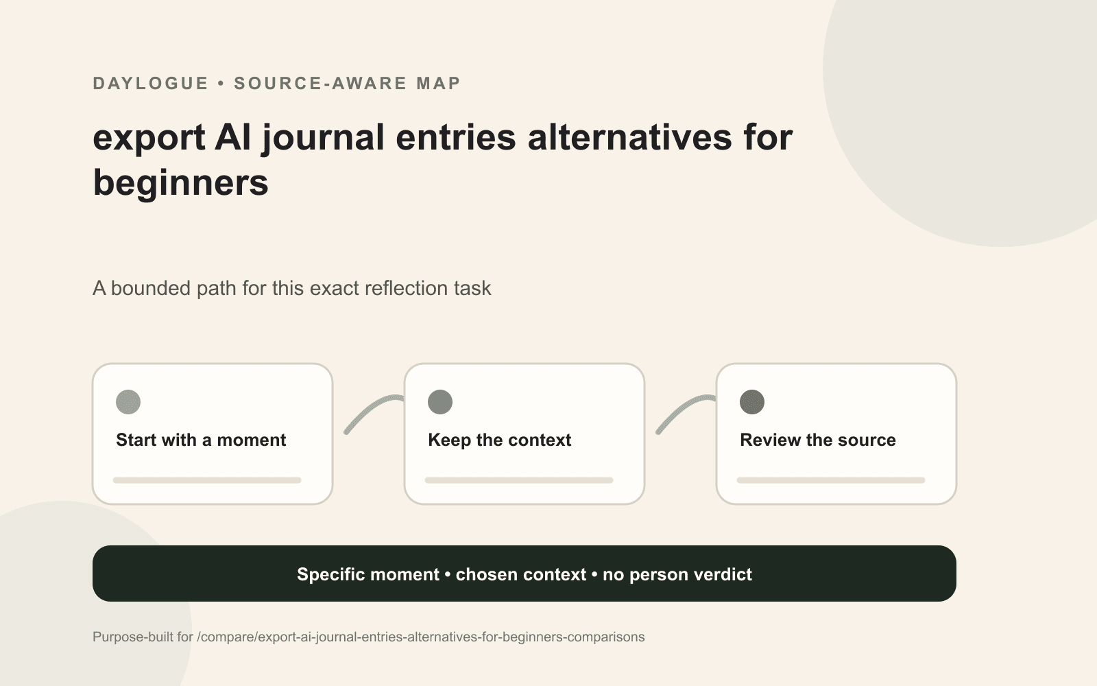Format map comparing text, Markdown, PDF, CSV, JSON, and combined journal exports by readability, structure, media, and portability