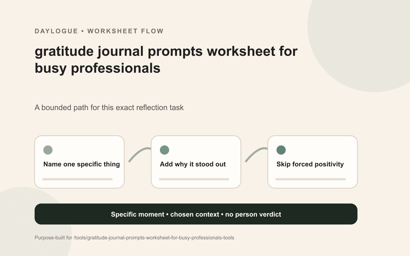 Specific Gratitude Sheet diagram for busy professionals with source details, open questions, exceptions, and a dated return note