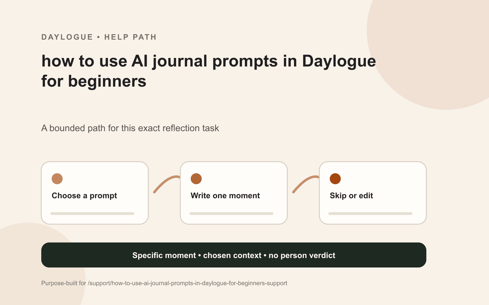 Daylogue beginner AI journal prompt diagram showing a scene, one detail, an open question, and a voluntary stopping point.